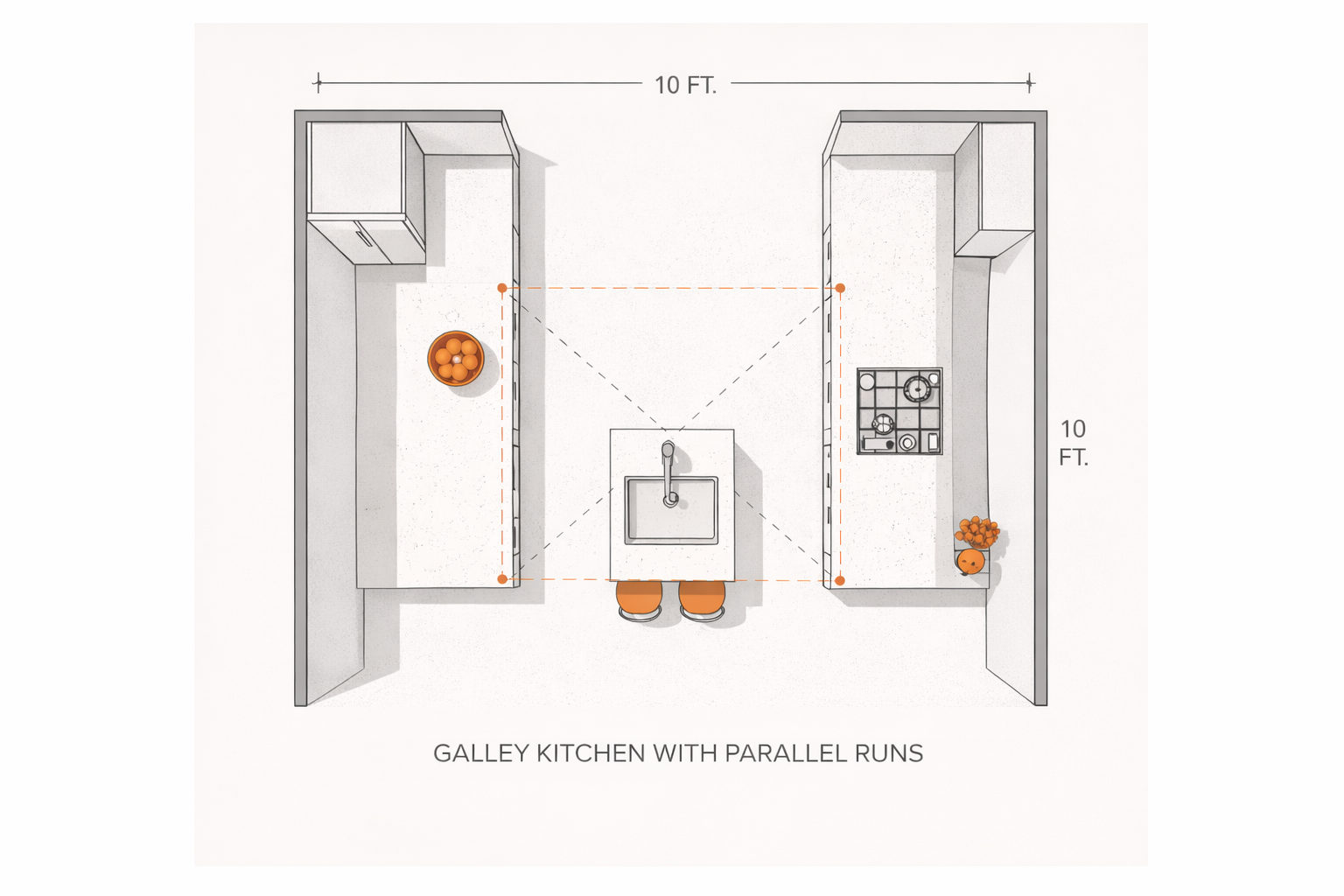 The image shows a top-down floor plan of a 10x10 foot galley kitchen with parallel cabinet runs, featuring a sink and seating area between the two sides, and showing a stovetop and oven on one side and a counter area on the other.
