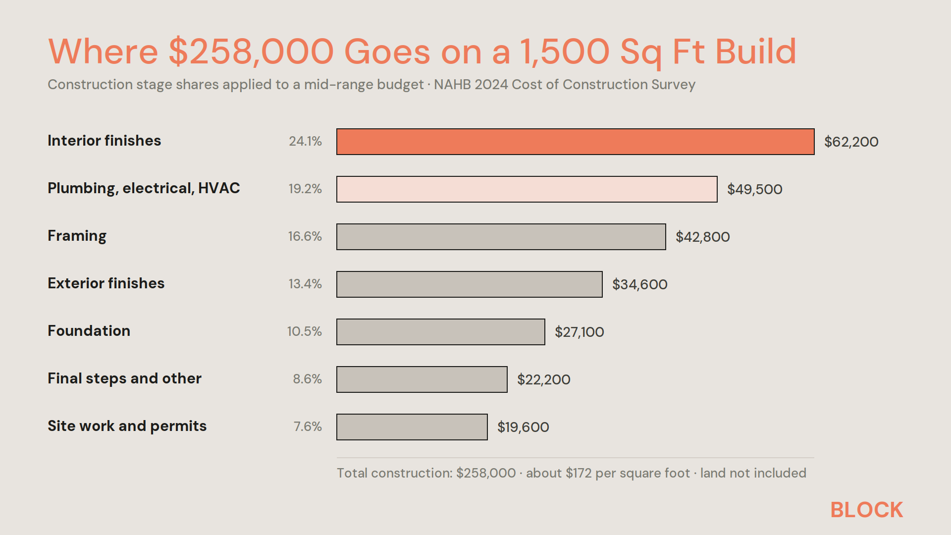 1500 Custom home 258k breakdown
