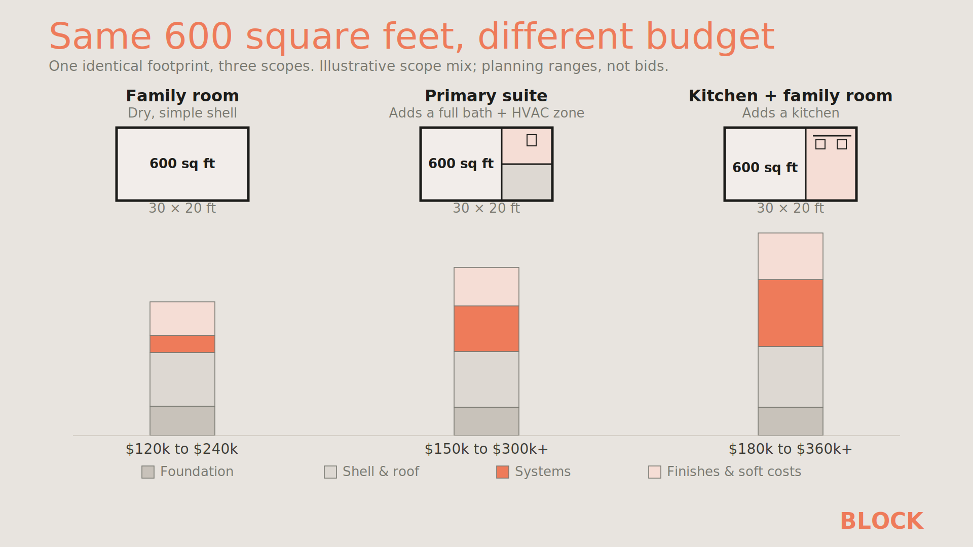 600-sqft-addition-cost-comparison