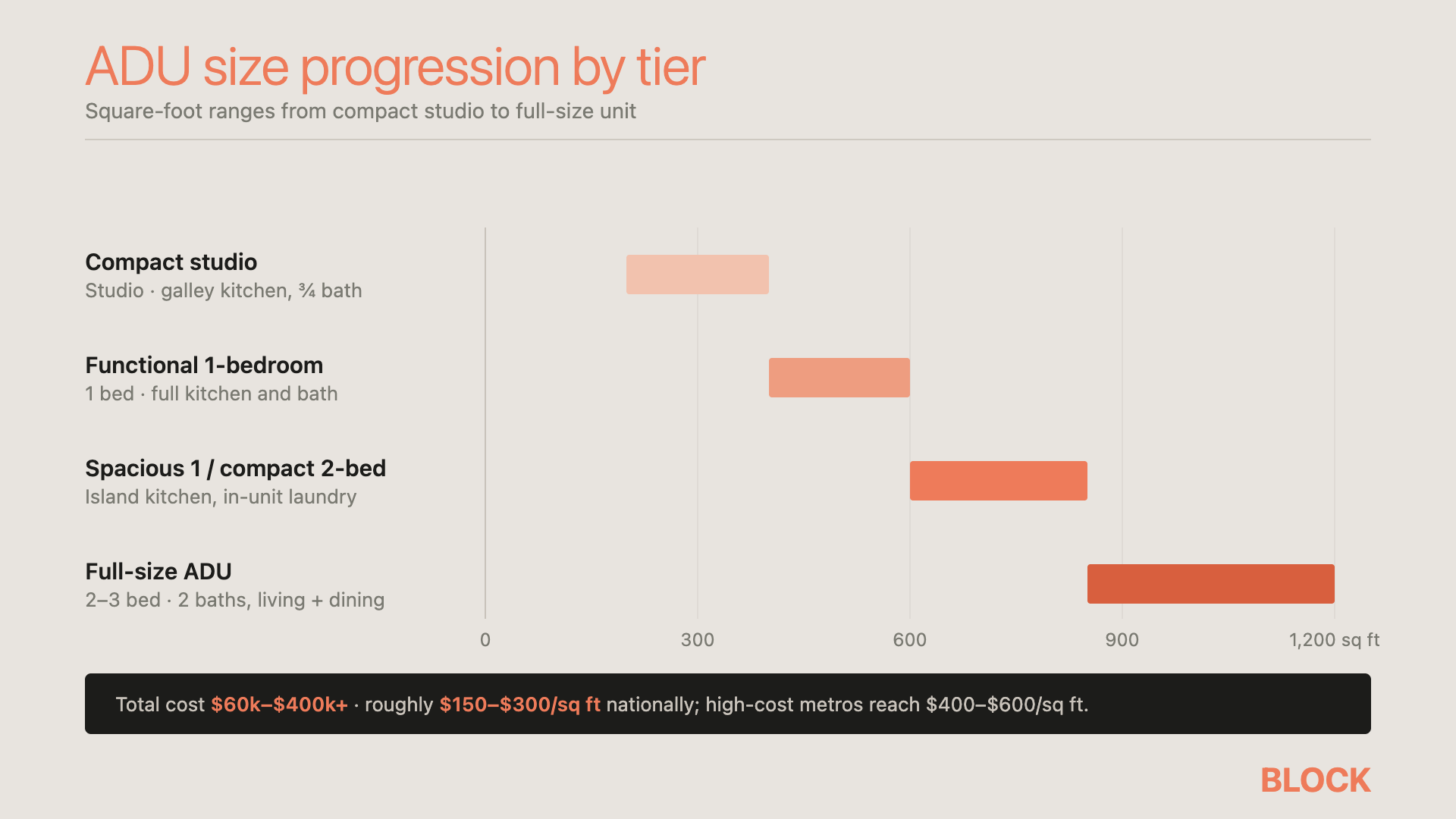 ADU size progression by tier (1)