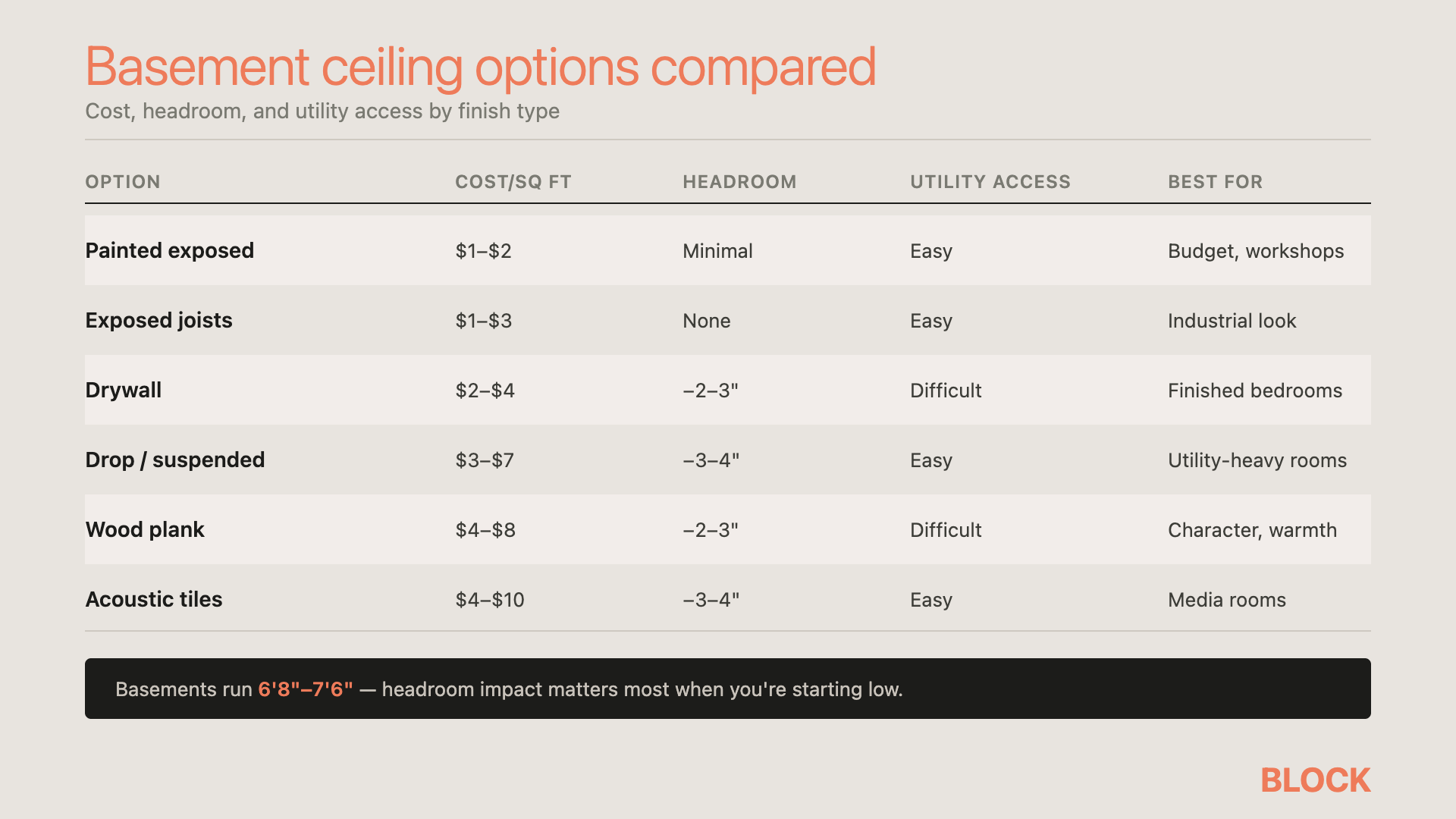 Basement ceiling options compared