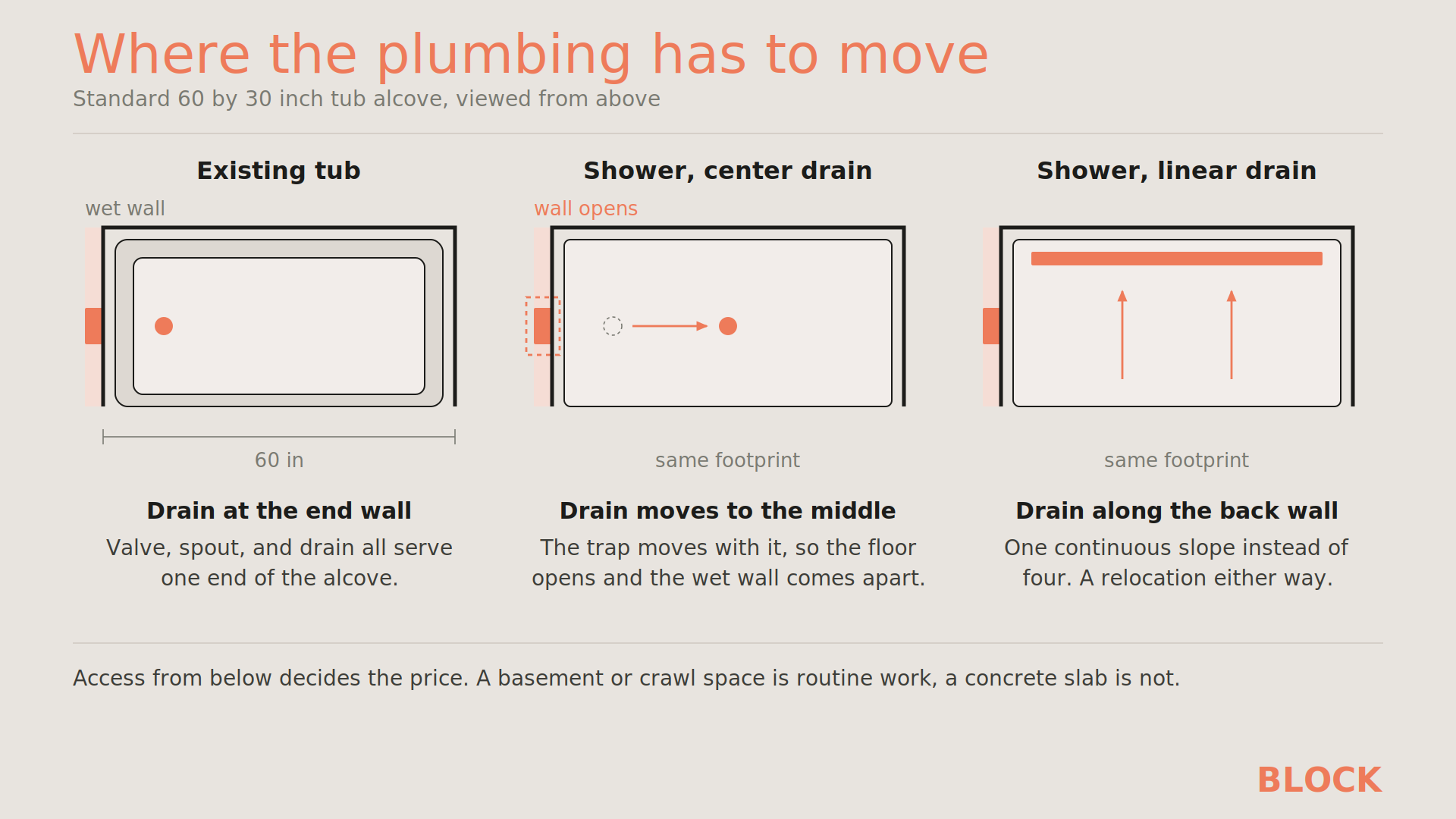 Bath to Shower Conversion - Plumbing
