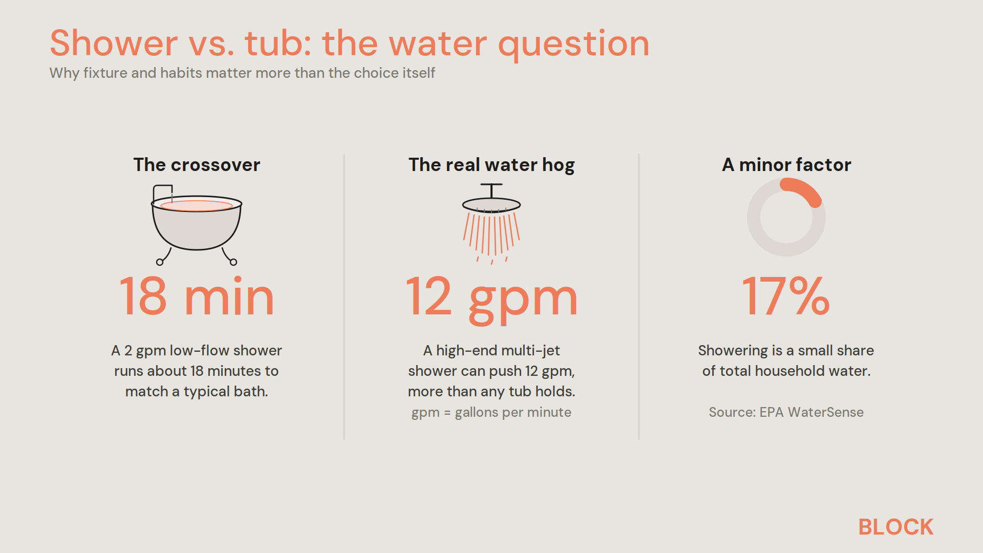 Bath vs. Tub Water Usage