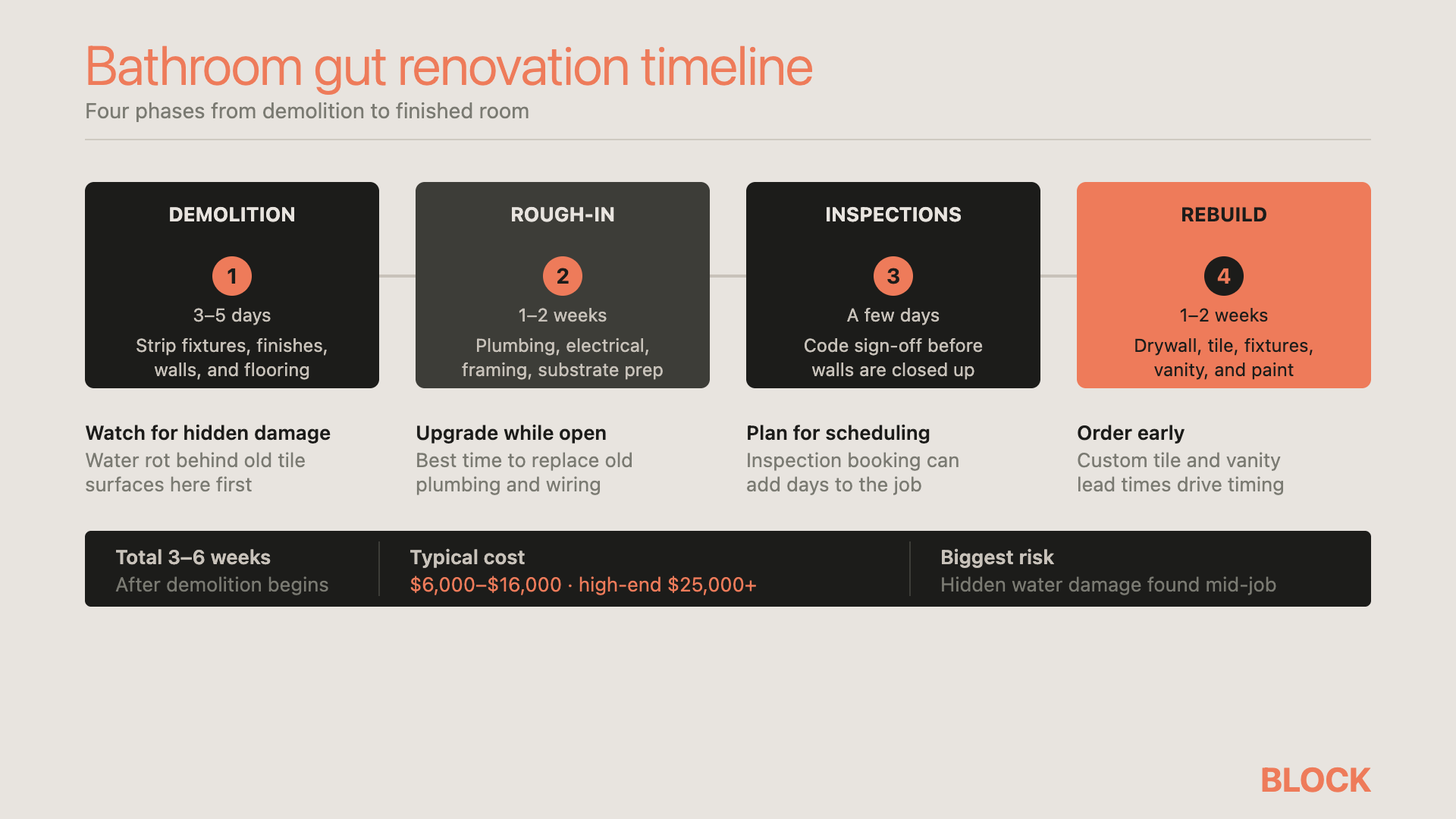 Bathroom gut renovation timeline