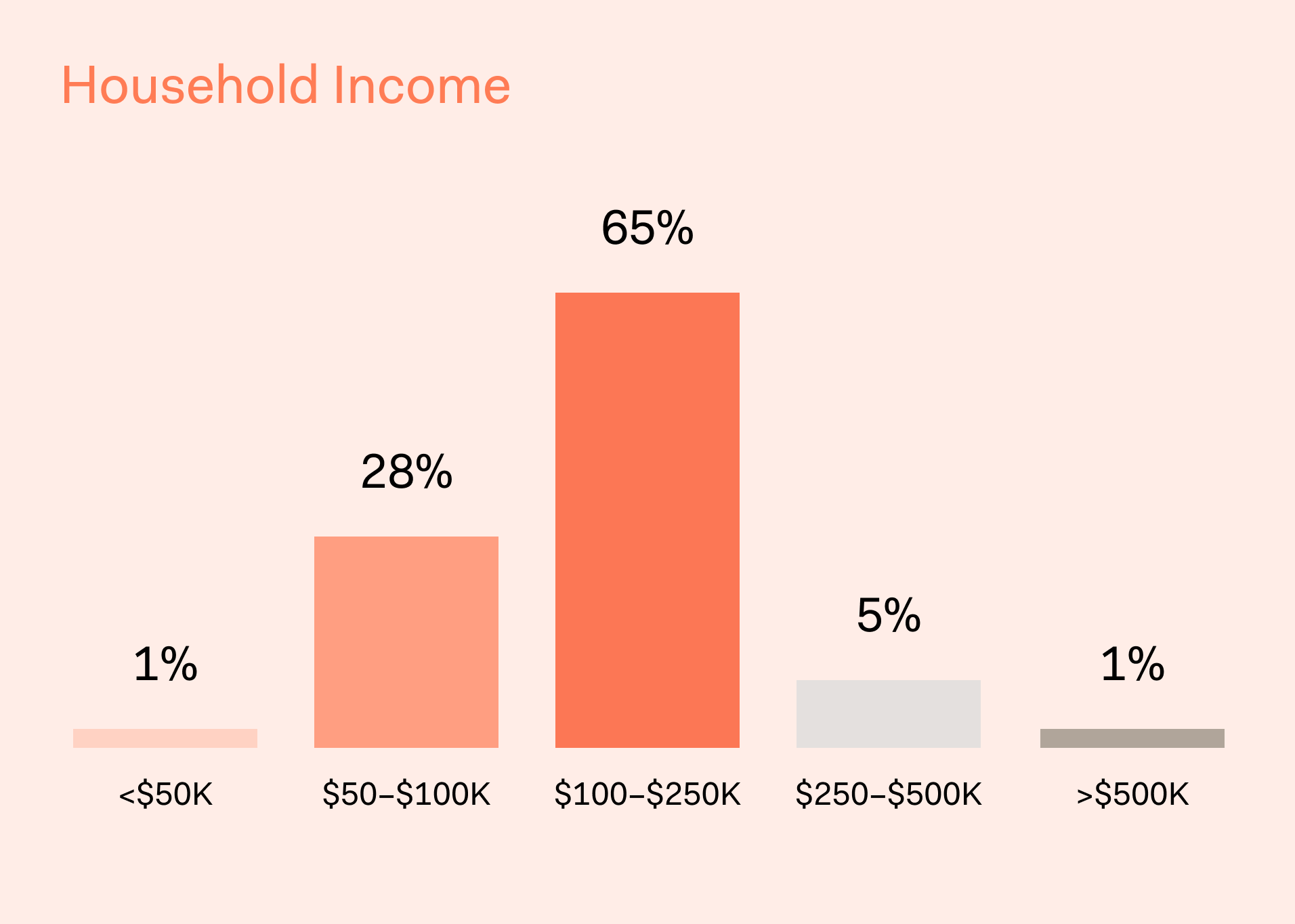 Block Remodeling Survey - Household Income