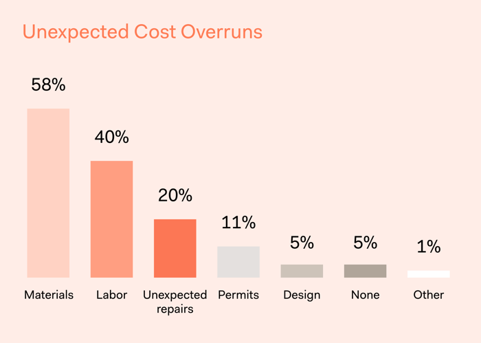 Block Remodeling Survey - Unexpected Cost Overruns