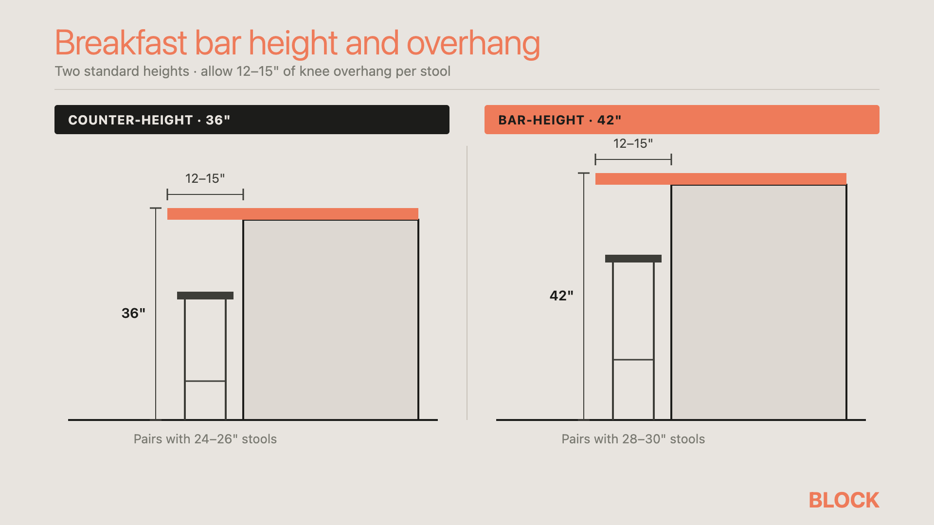 Breakfast bar height and overhang