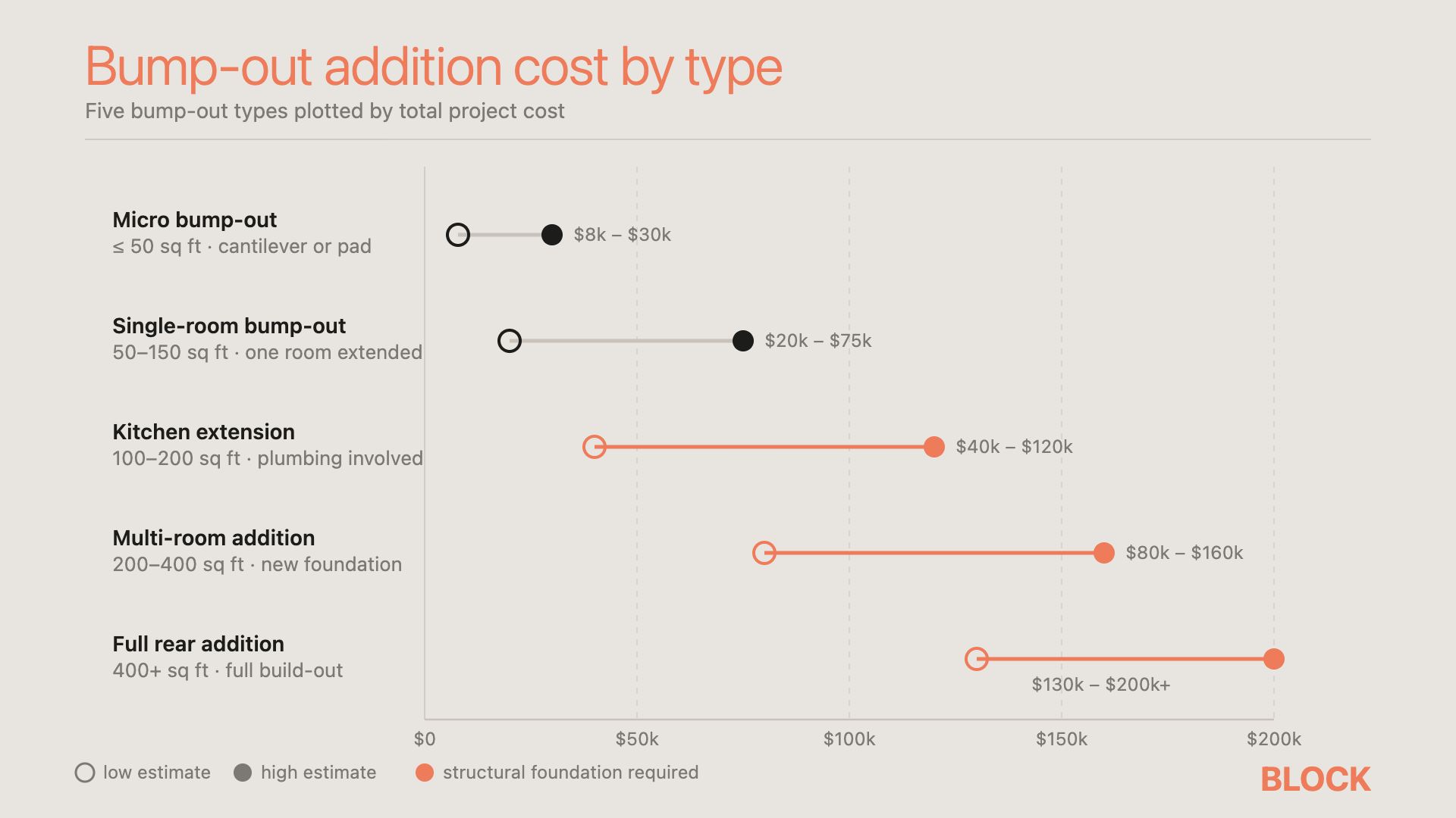 Bump-out addition cost by type