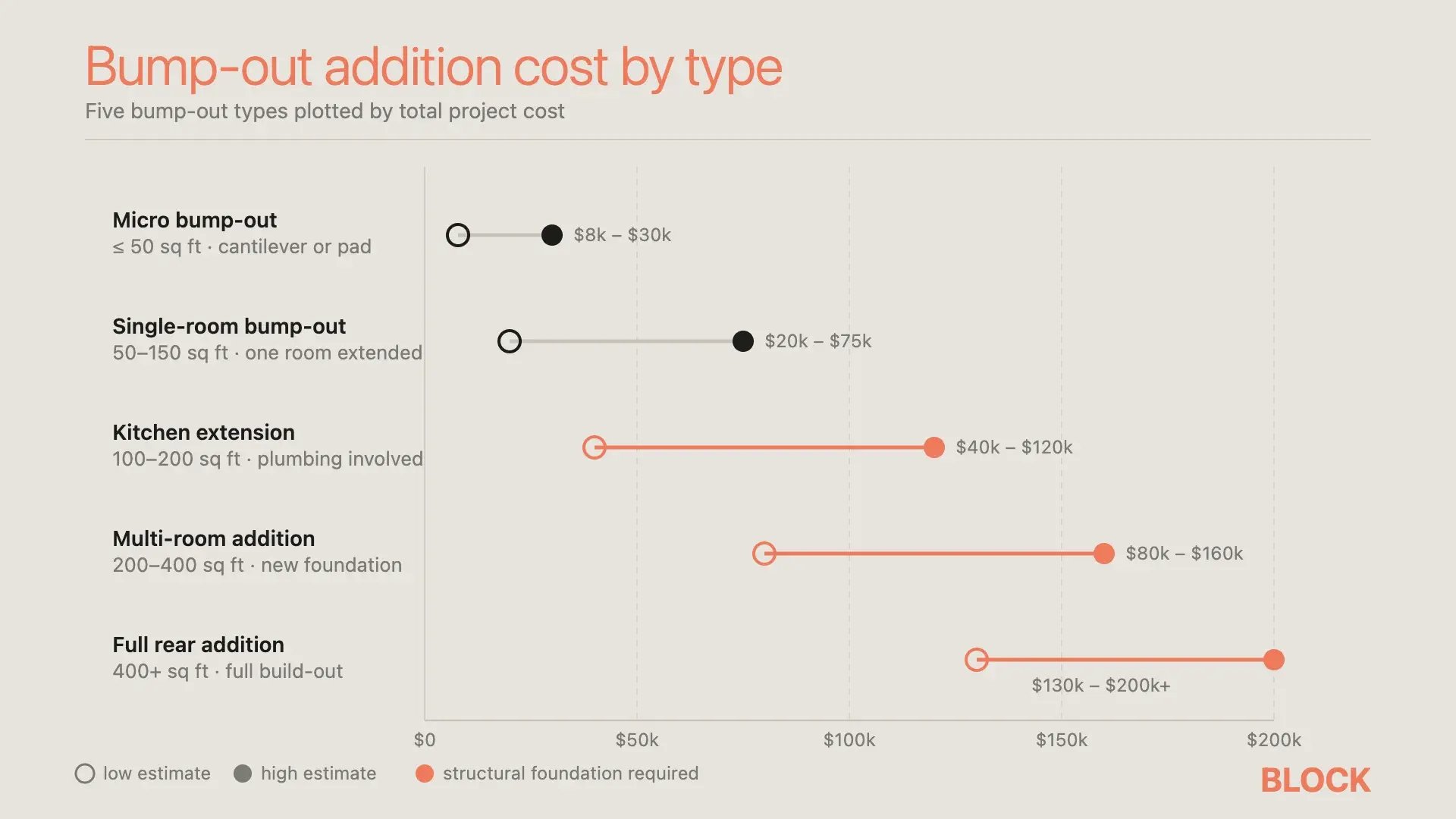 Bump-out addition cost by type