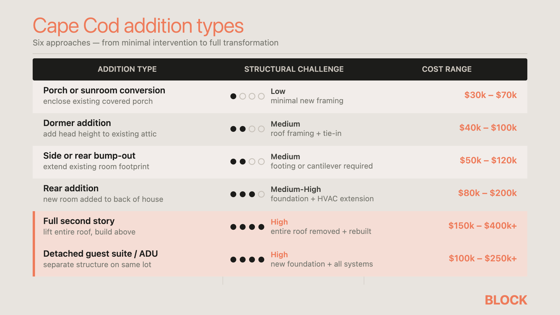 Cape Cod addition types and costs
