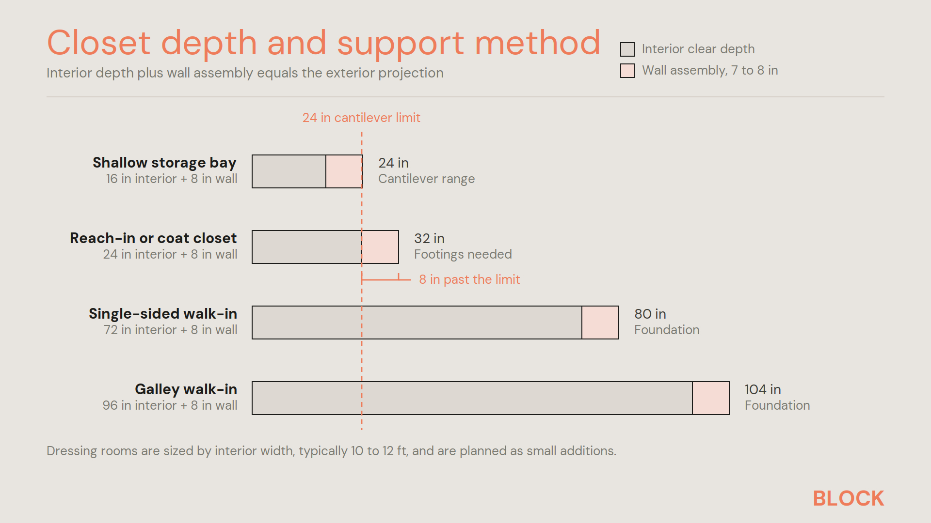 Closet Depth and Support
