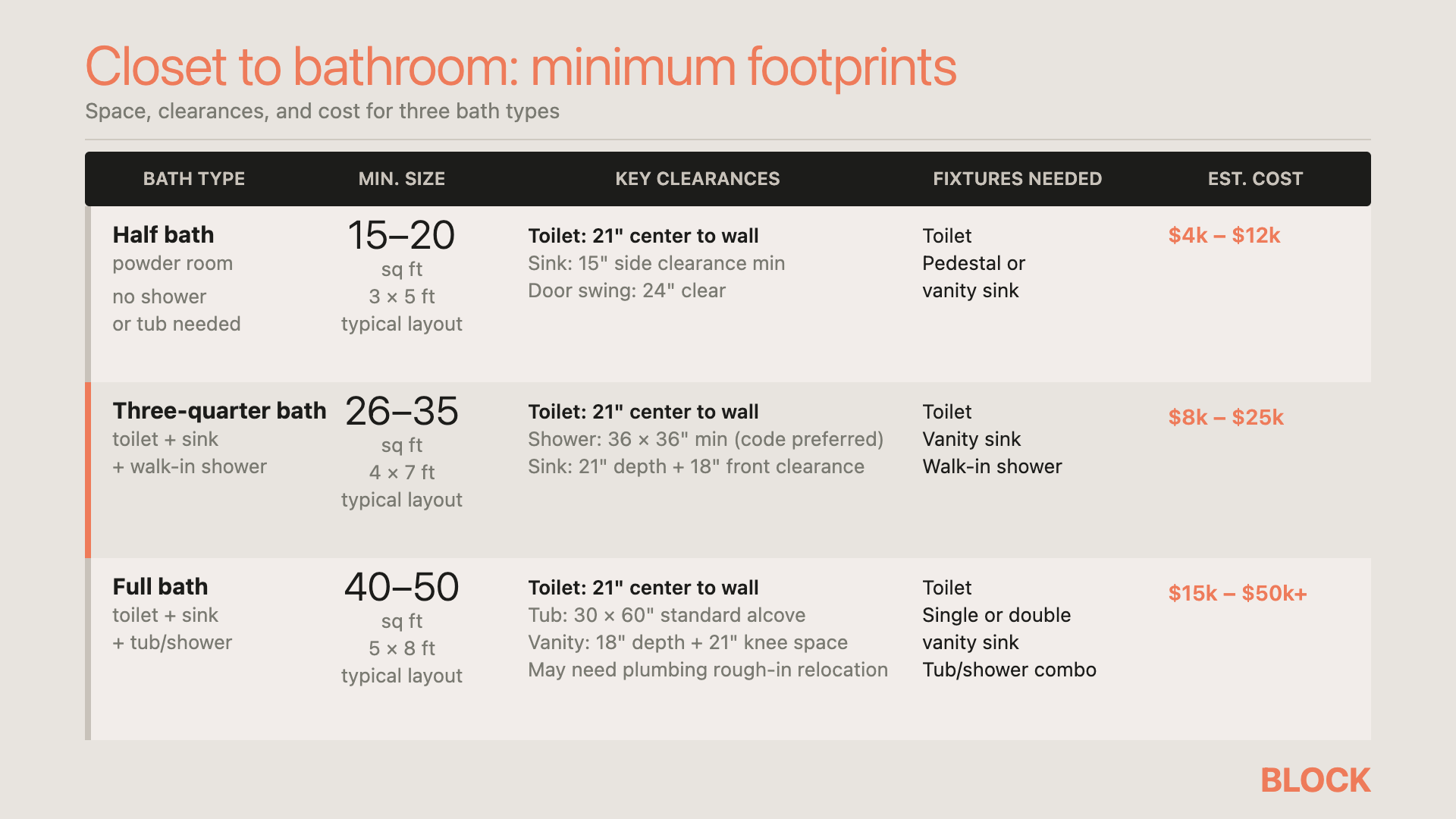 Closet to bathroom minimum footprints