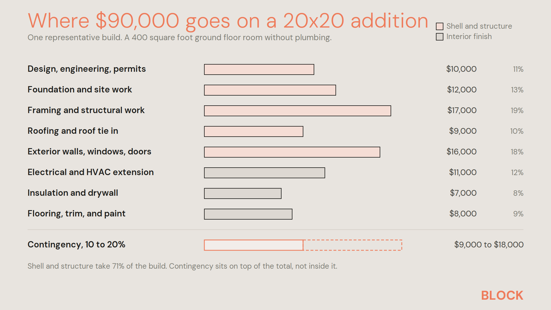 Cost Breakdown for a 20x20 addition