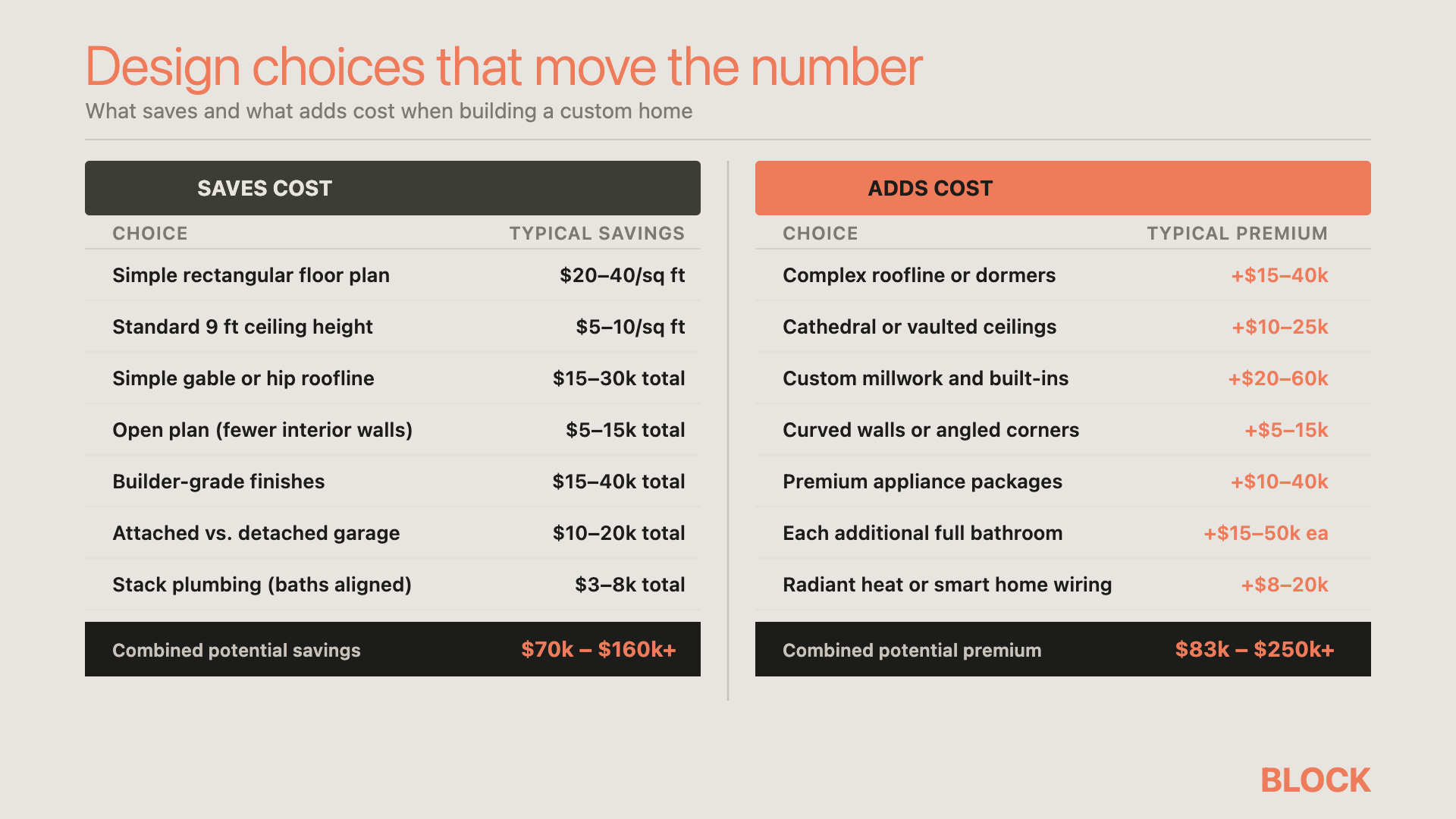 Design choices that move the number