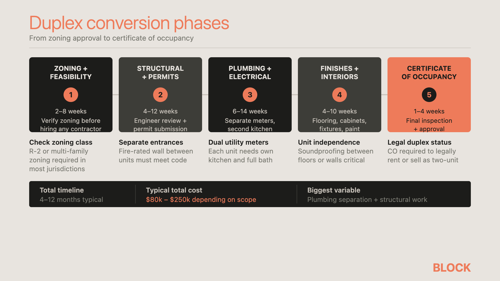Duplex conversion phases