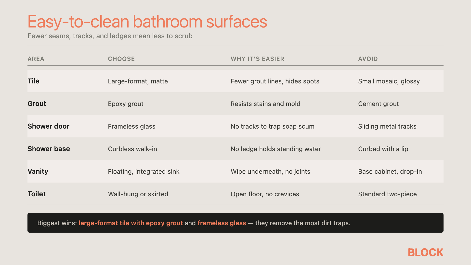 Easy-to-clean bathroom surfaces