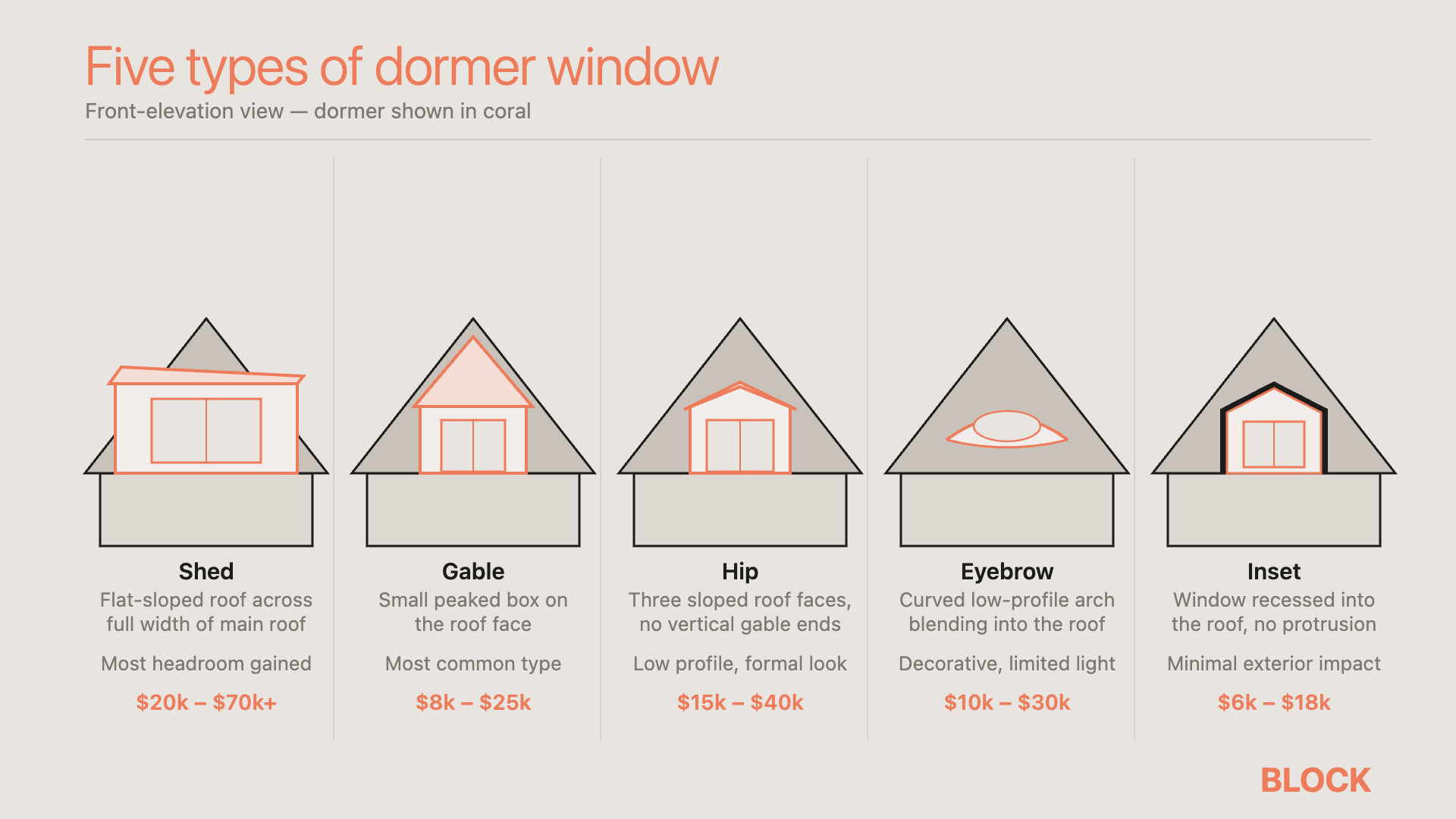 Five types of dormer window