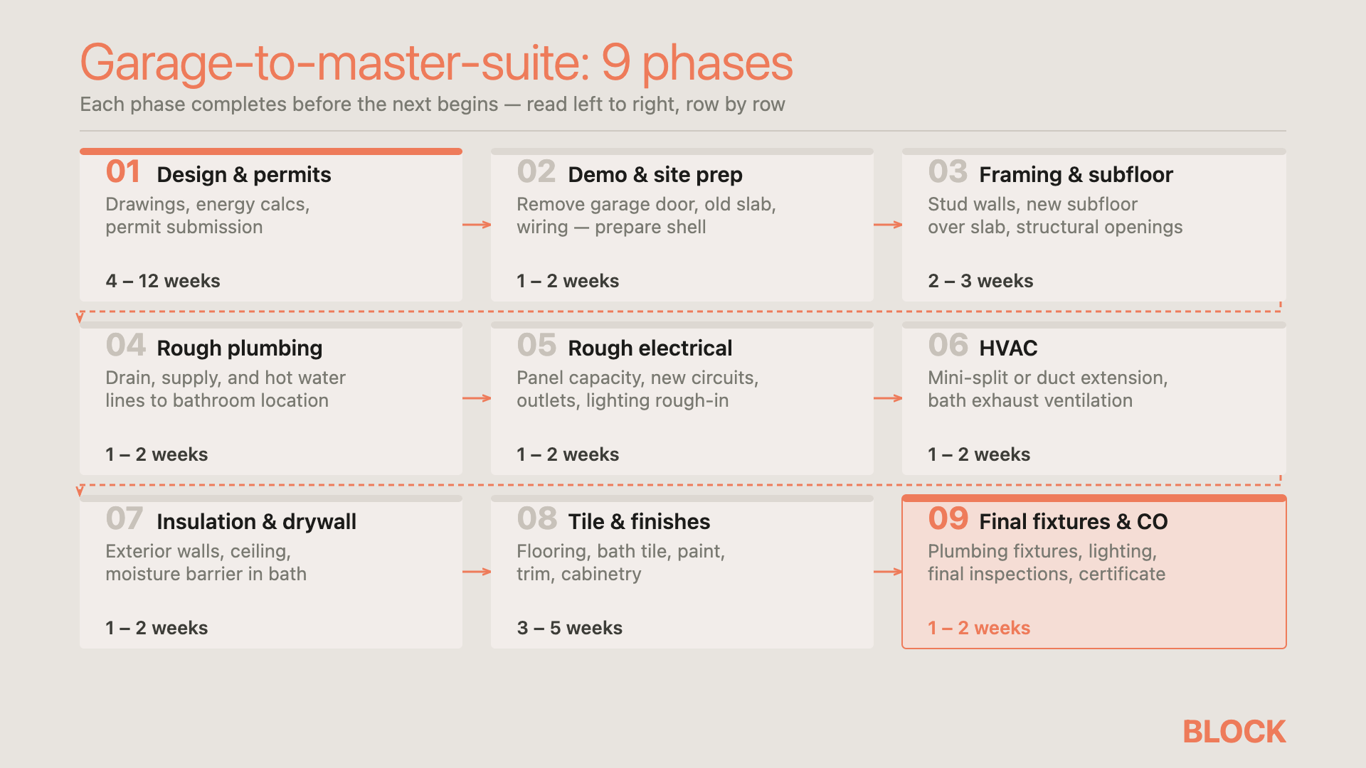 Garage-to-master-suite 9 phases