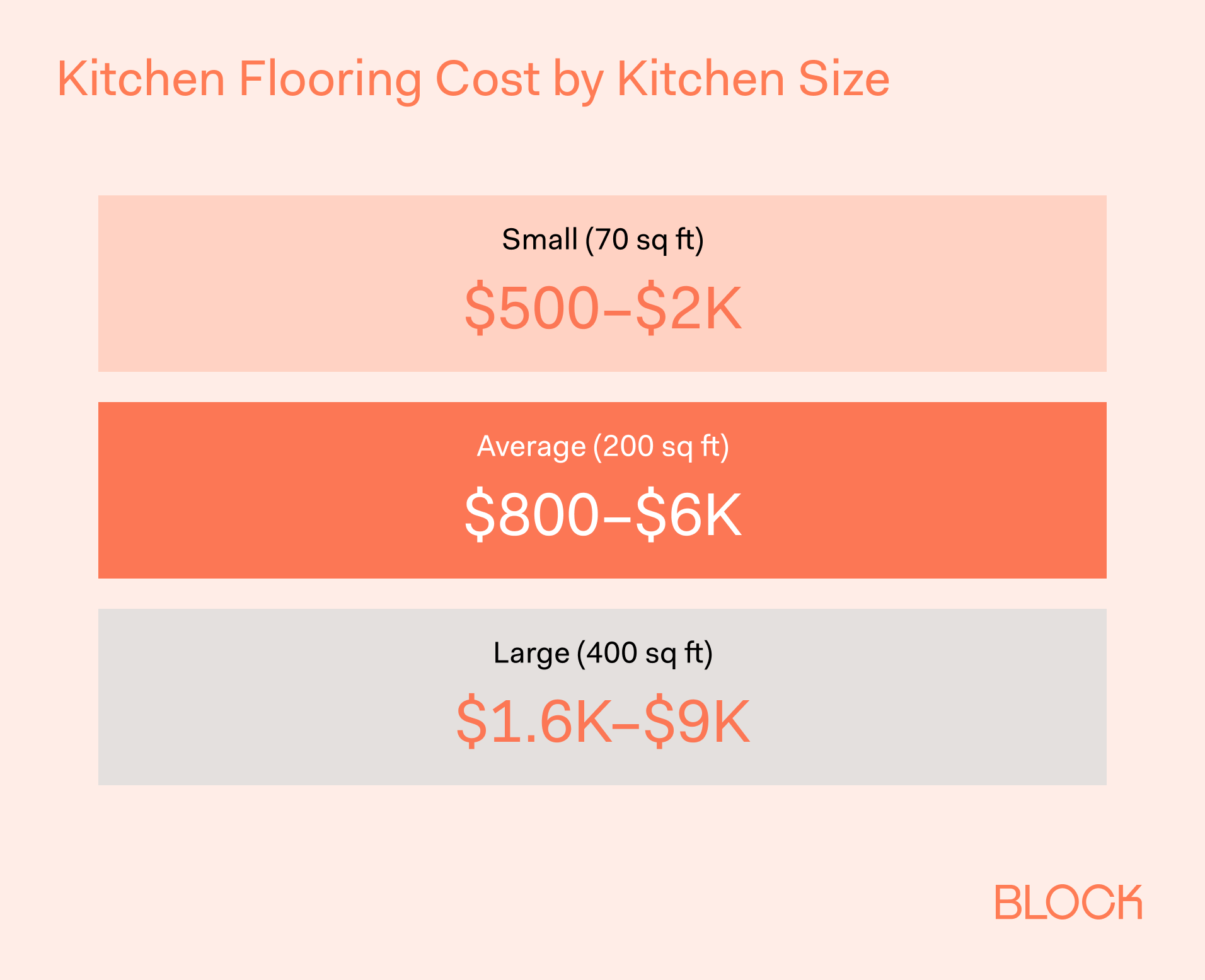 How Much Does New Flooring Cost in a Kitchen ID_ 7-1 Title_ Kitchen Flooring Cost by Kitchen Size-1