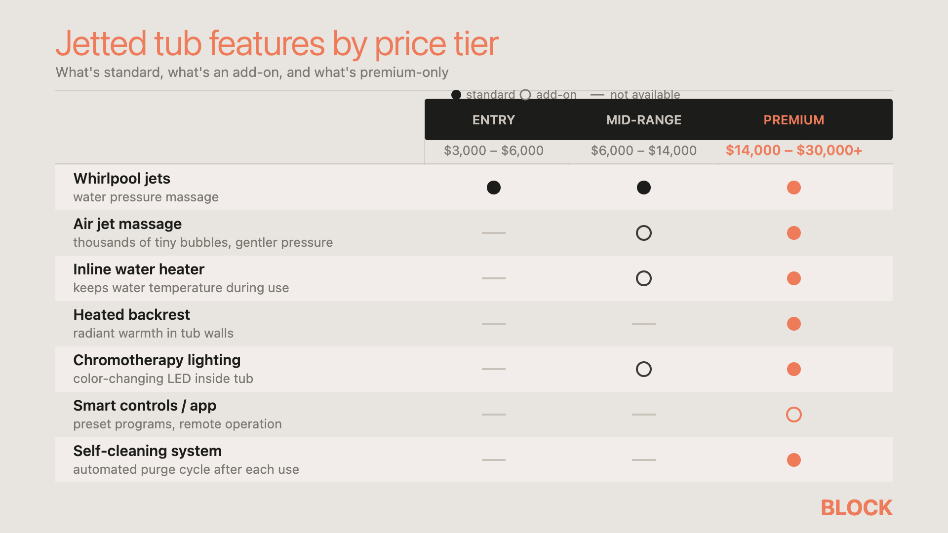 Jetted tub features by price tier