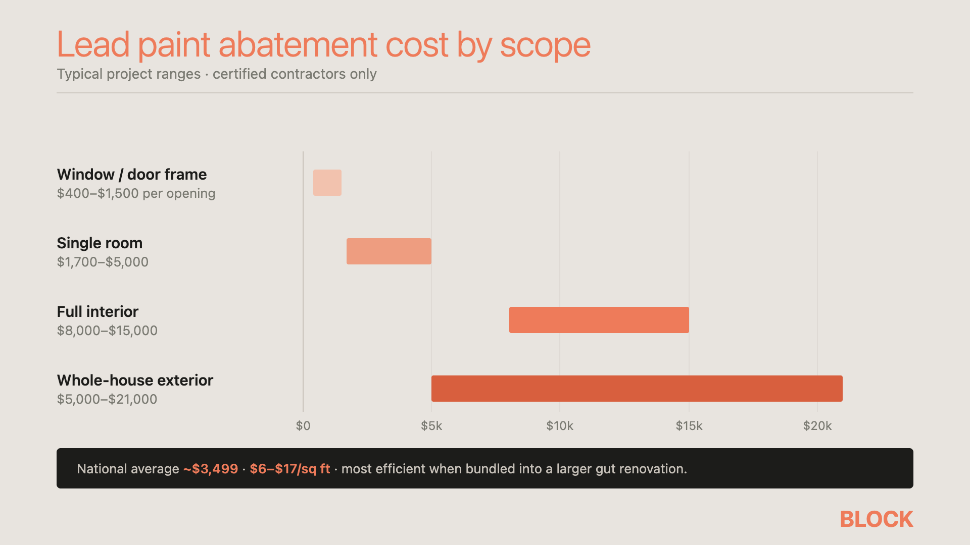 Lead paint abatement cost by scope