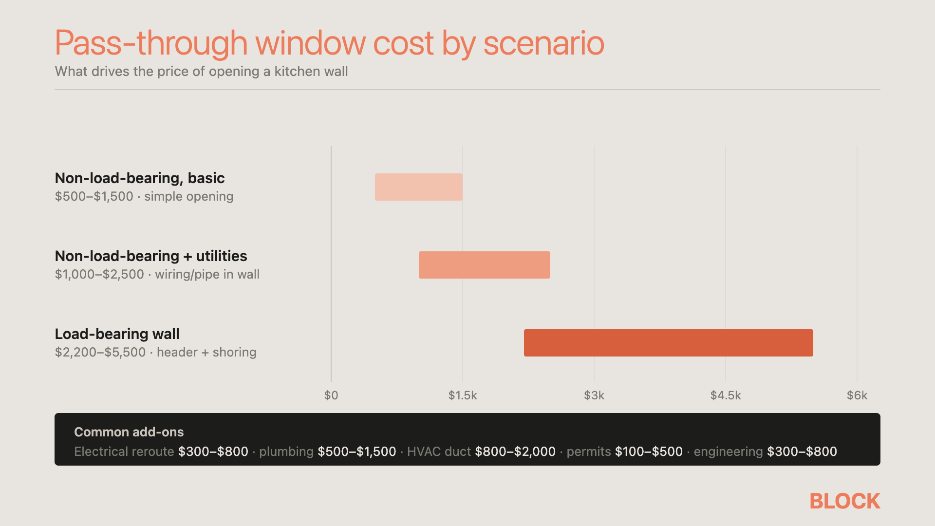 Pass-through window cost by scenario