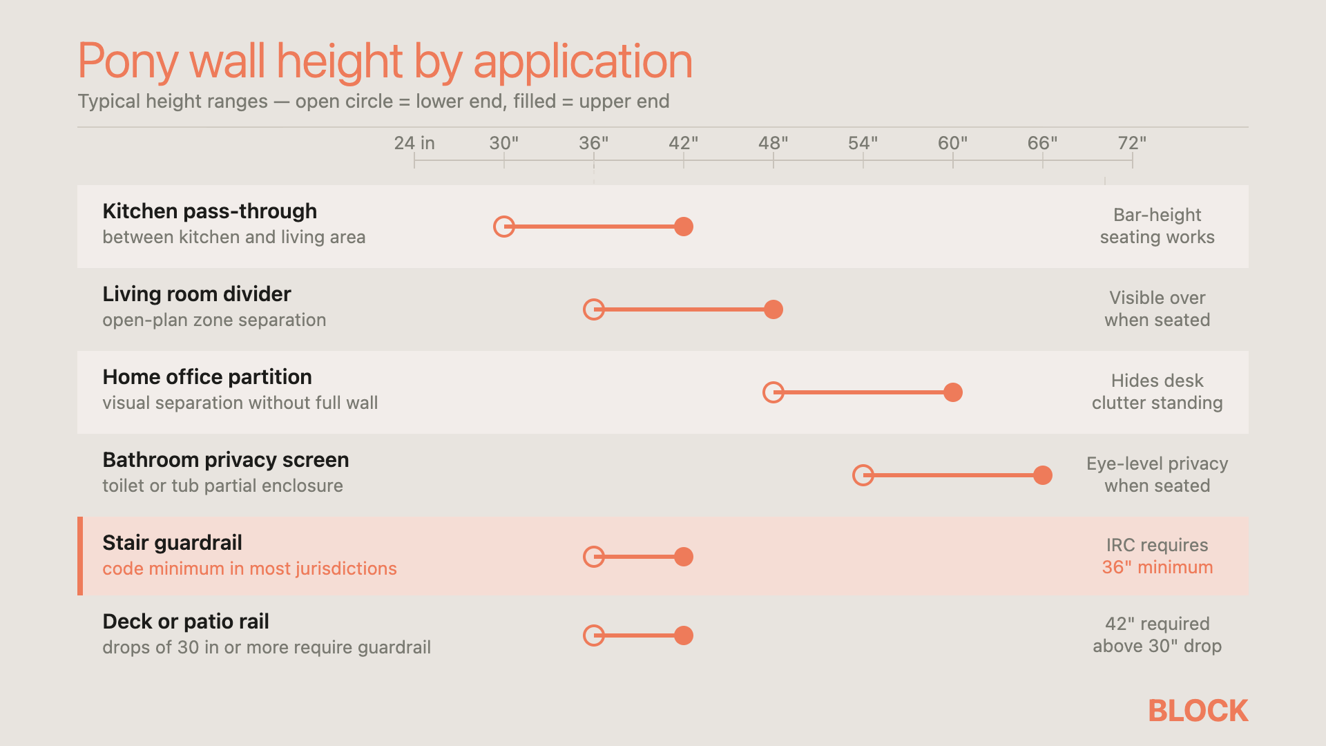 Pony wall height by application (1)
