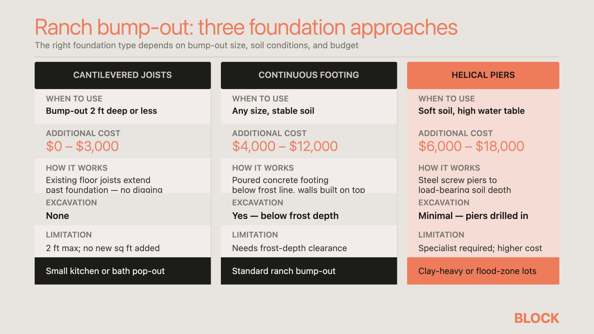 Ranch bump-out three foundation approaches