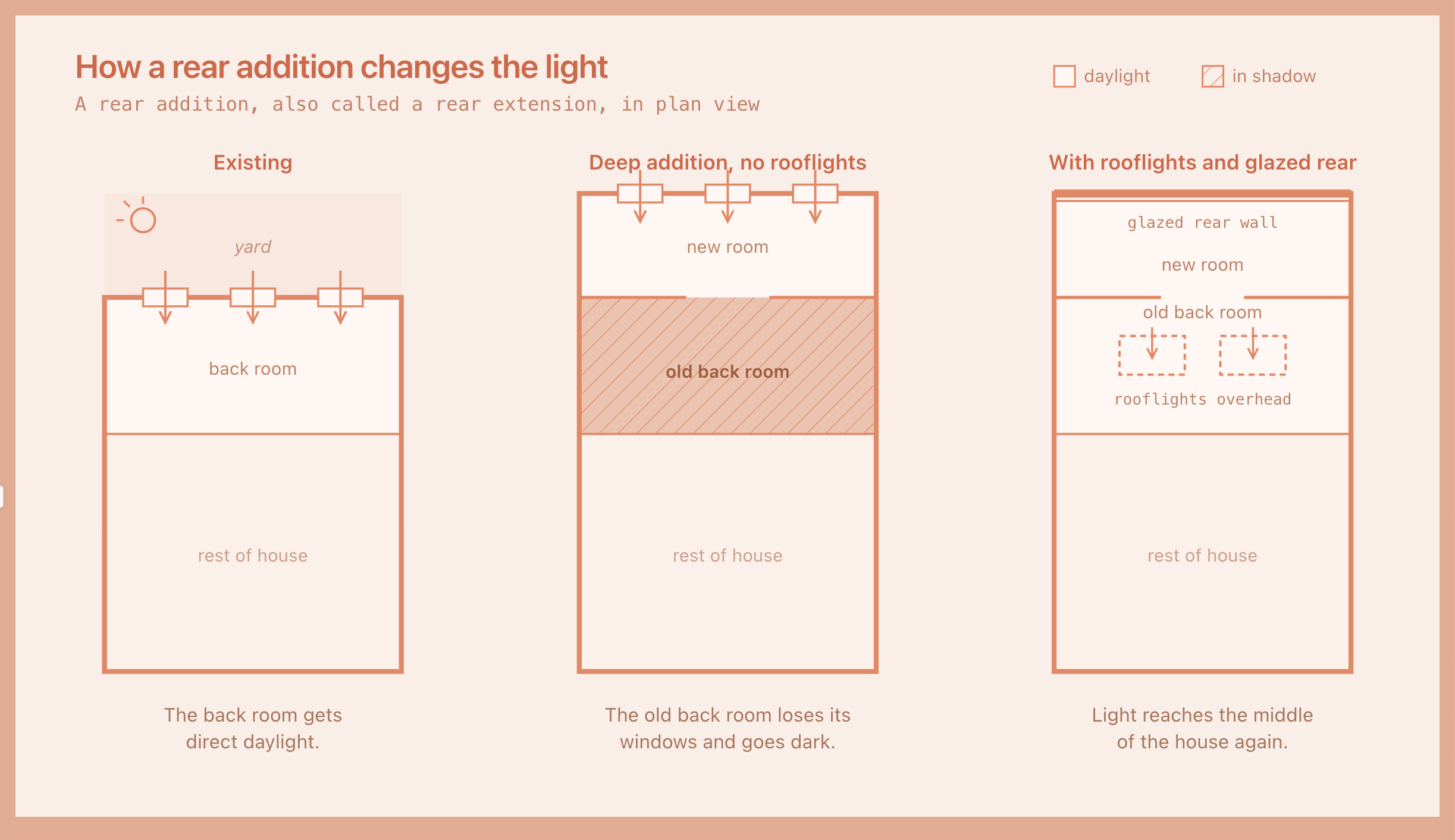 Rear adition daylight diagram