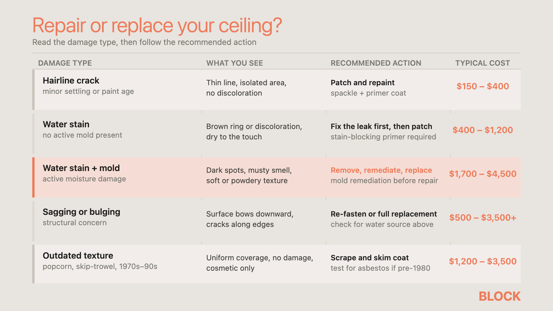 Repair or replace your ceiling