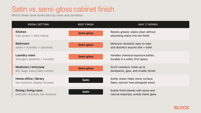 Satin vs semi-gloss cabinet finish