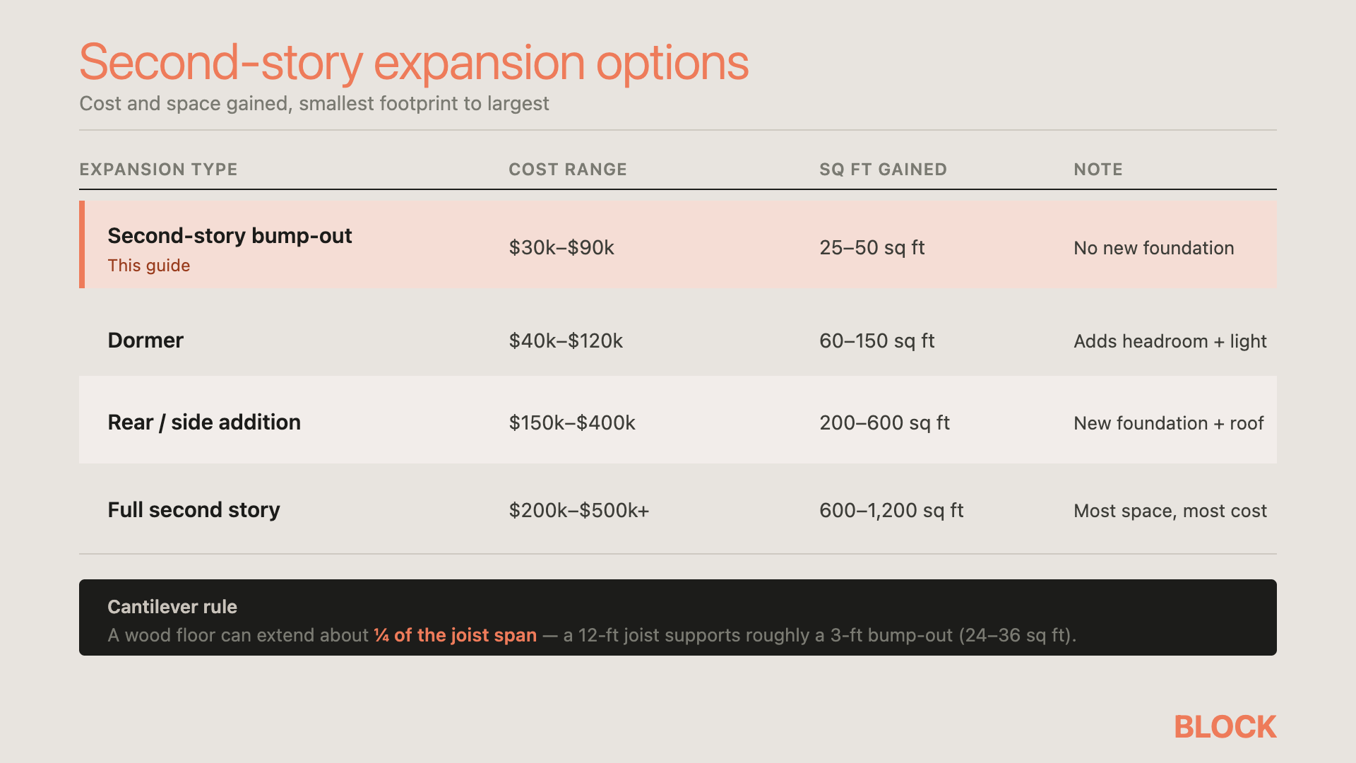 Second story expansion options compared