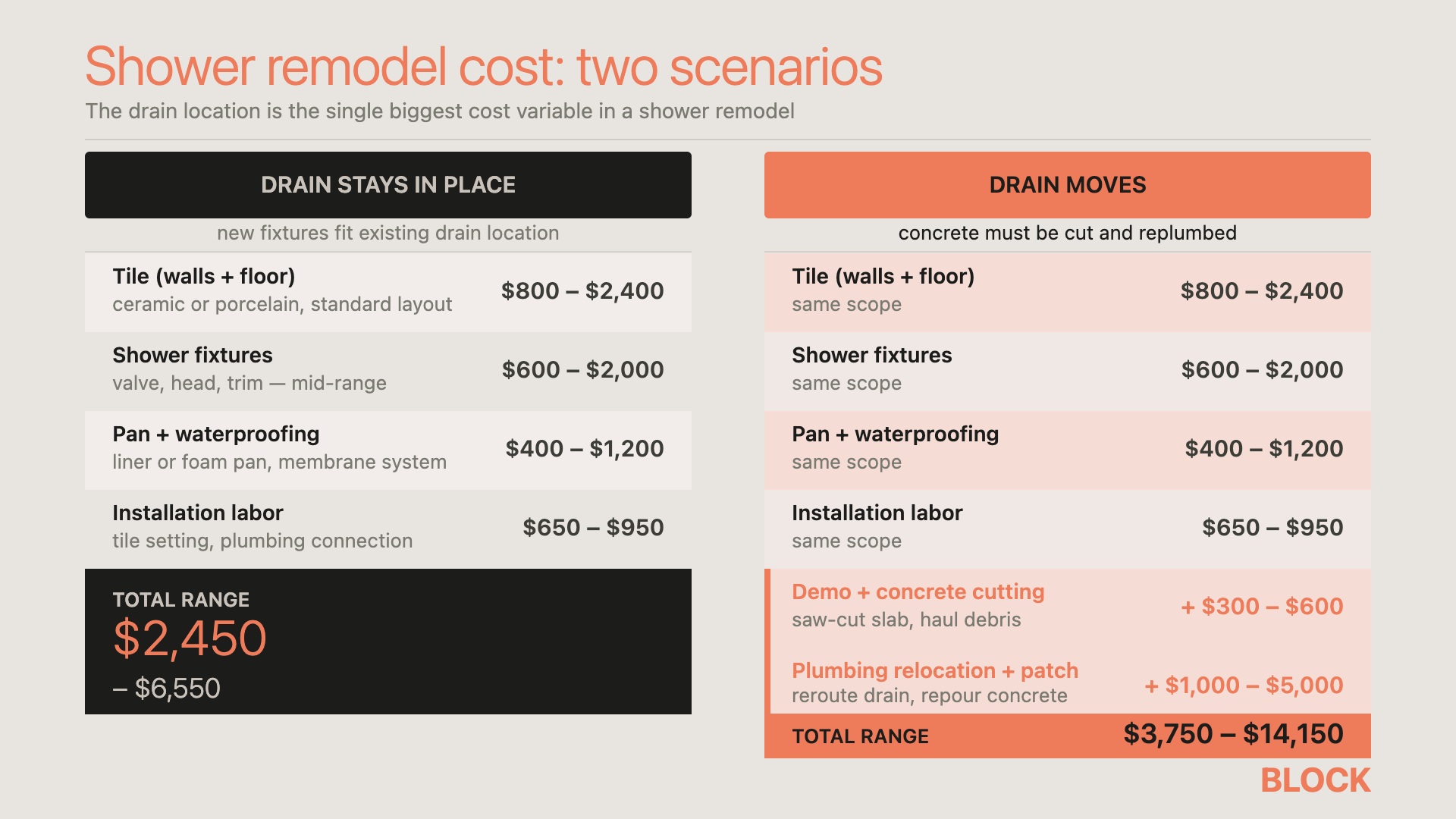 Shower installation cost two scenarios