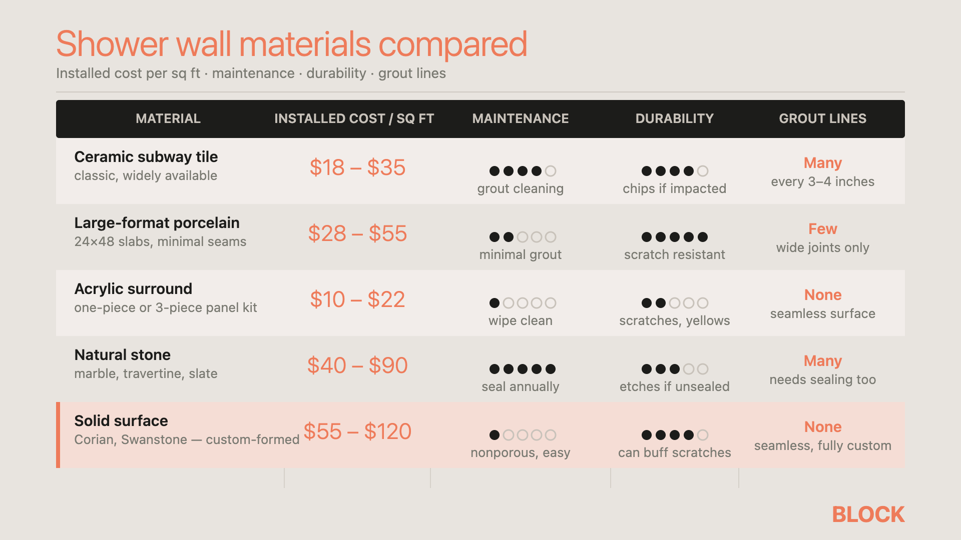 Shower wall materials compared