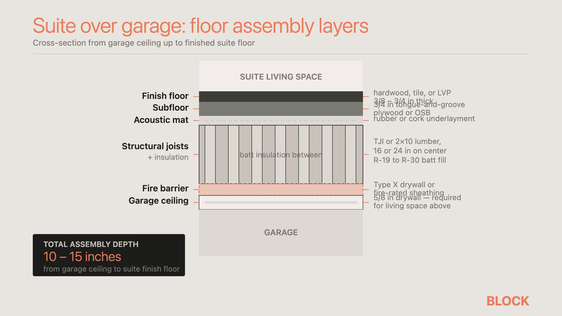 Suite over garage floor assembly layers (1)