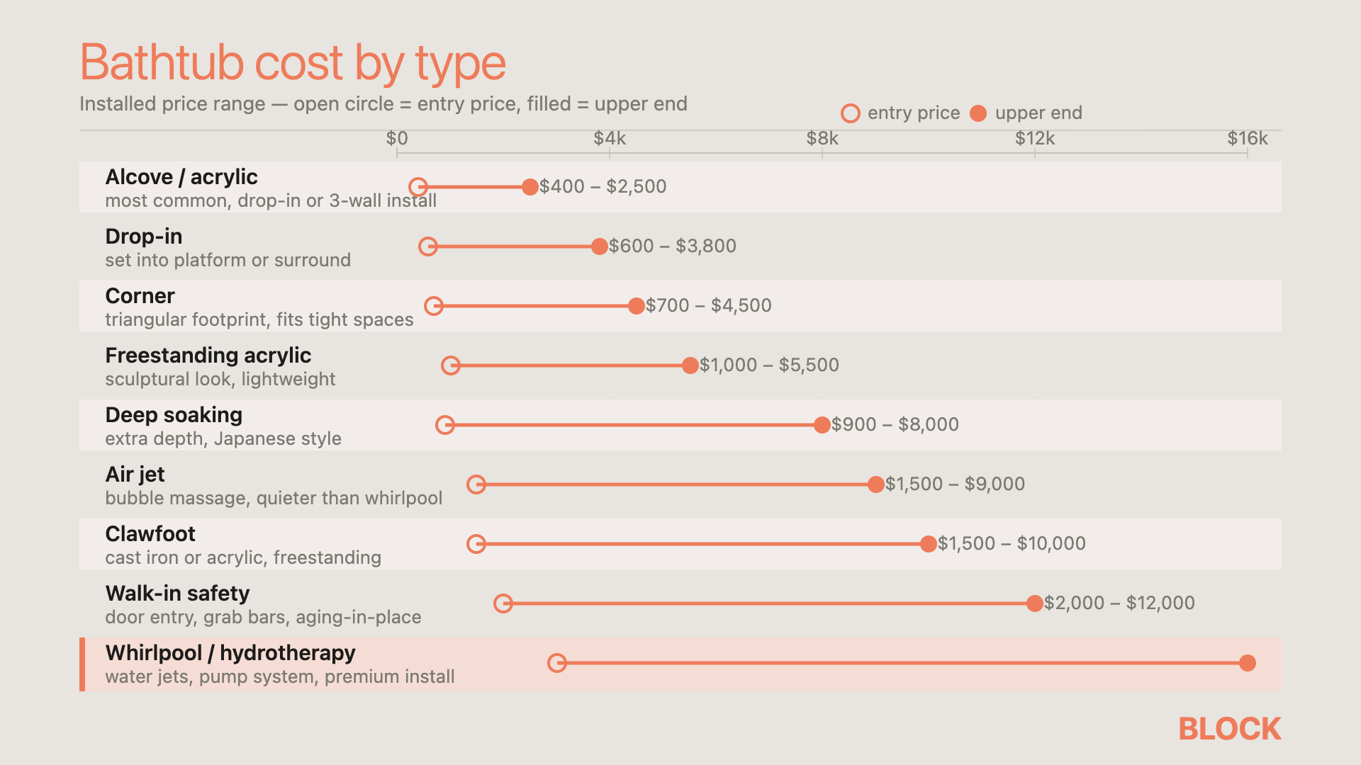 Tub type cost spectrum