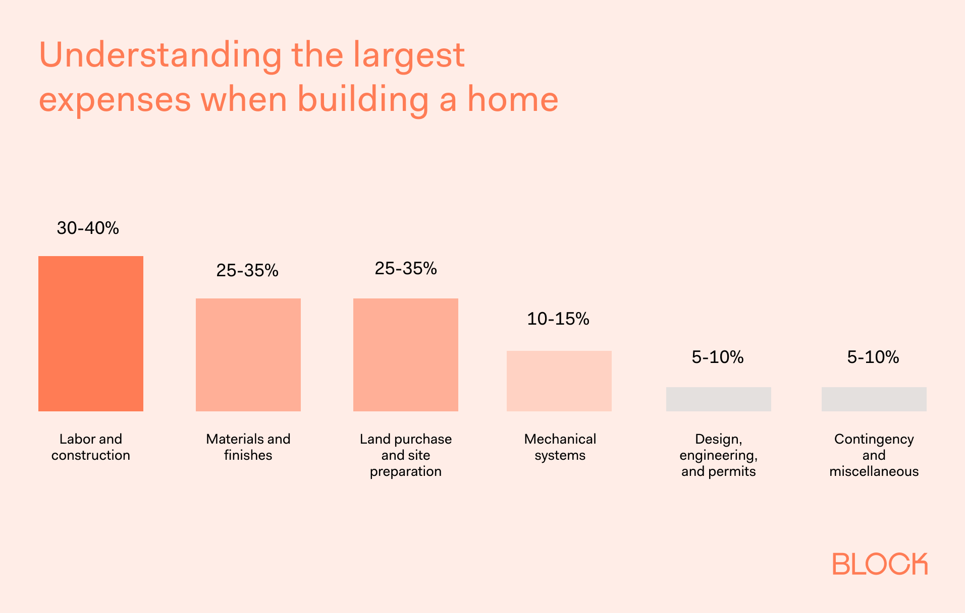 Understanding the largest expenses when building a home