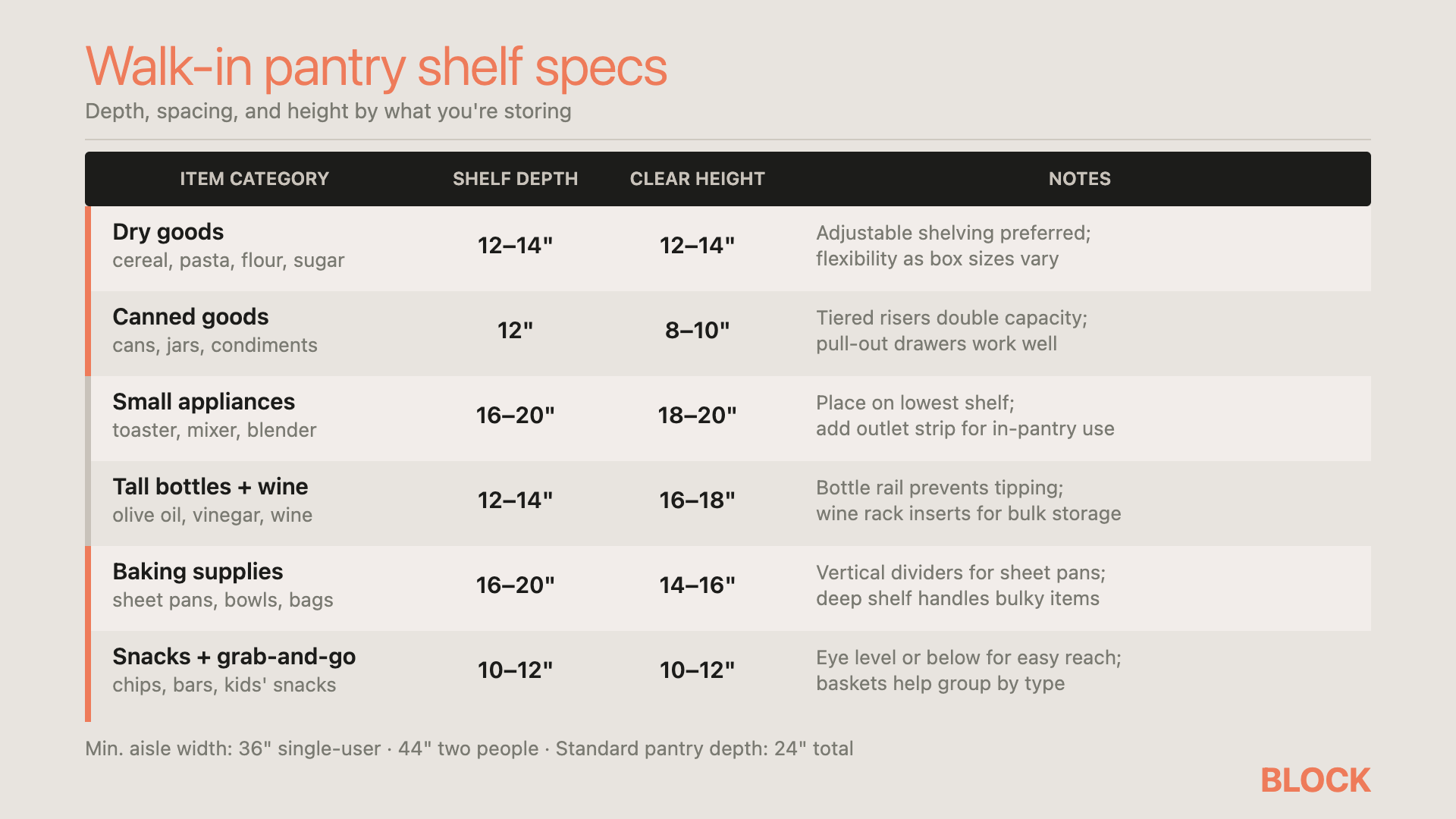Walk-in pantry shelf specs