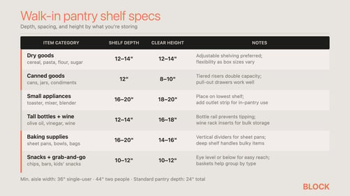Walk-in pantry shelf specs