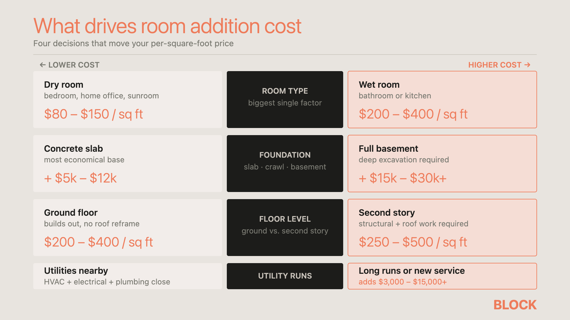 What drives room addition cost