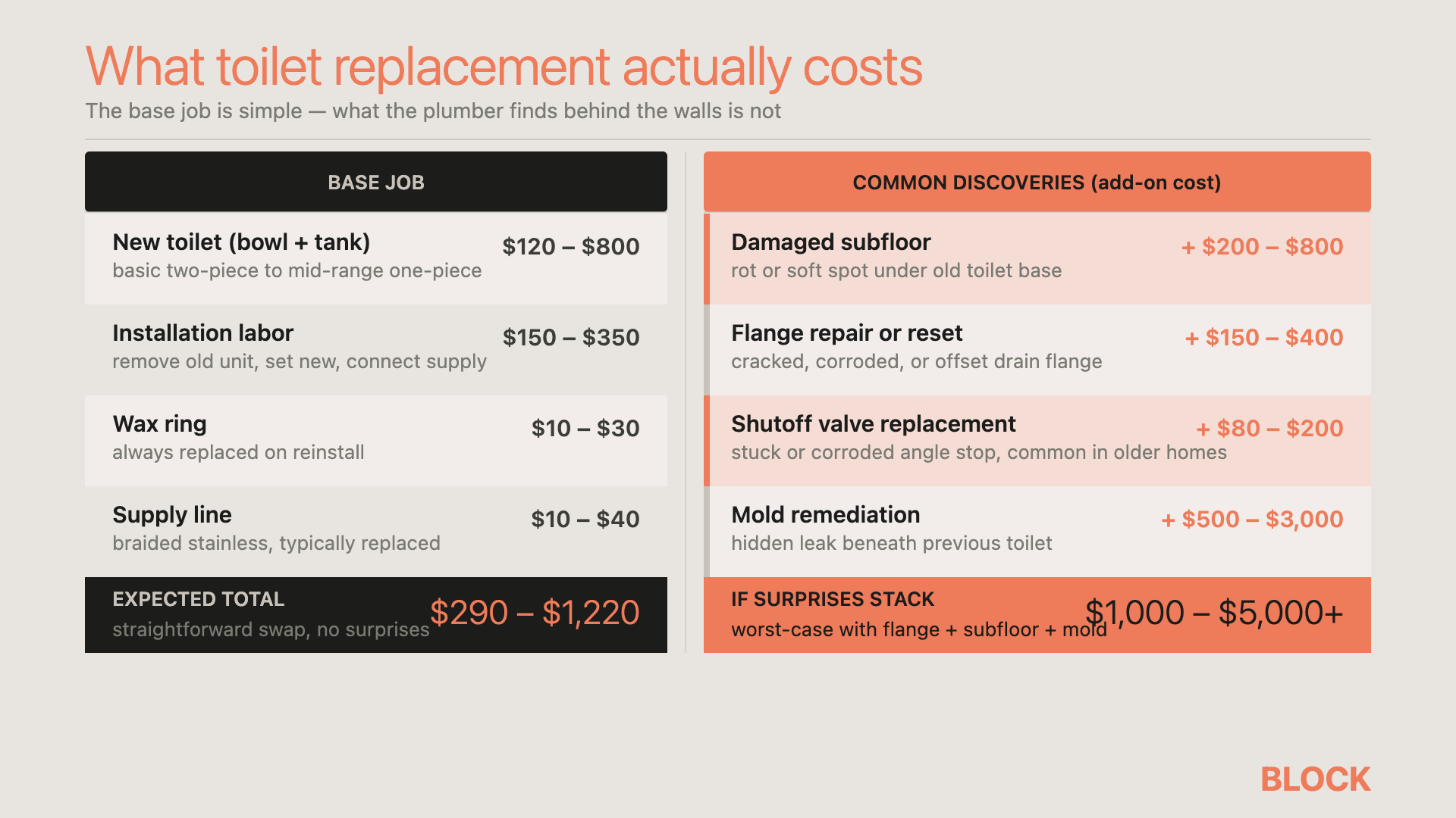What toilet replacement actually costs