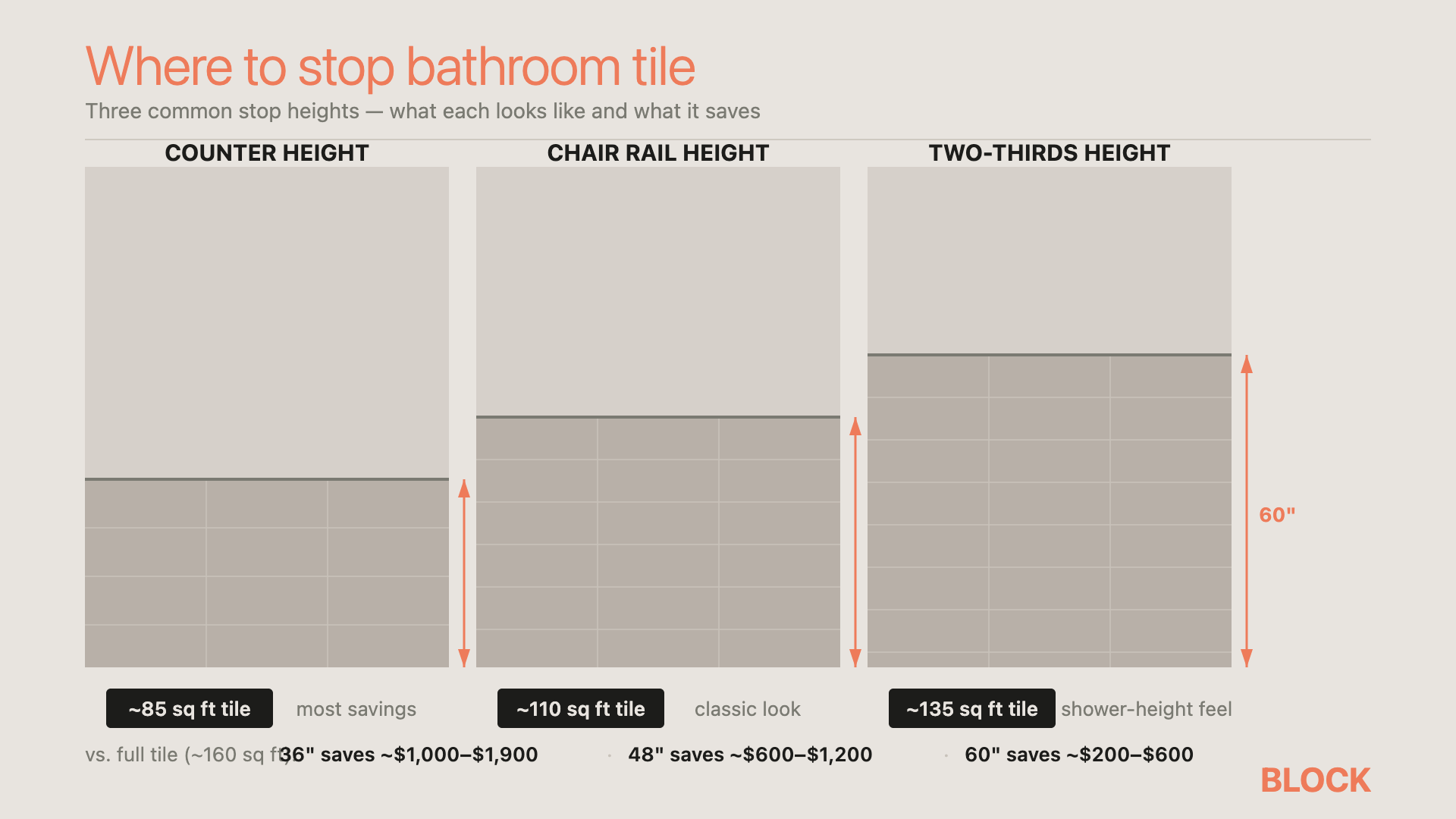 Where to stop bathroom tile