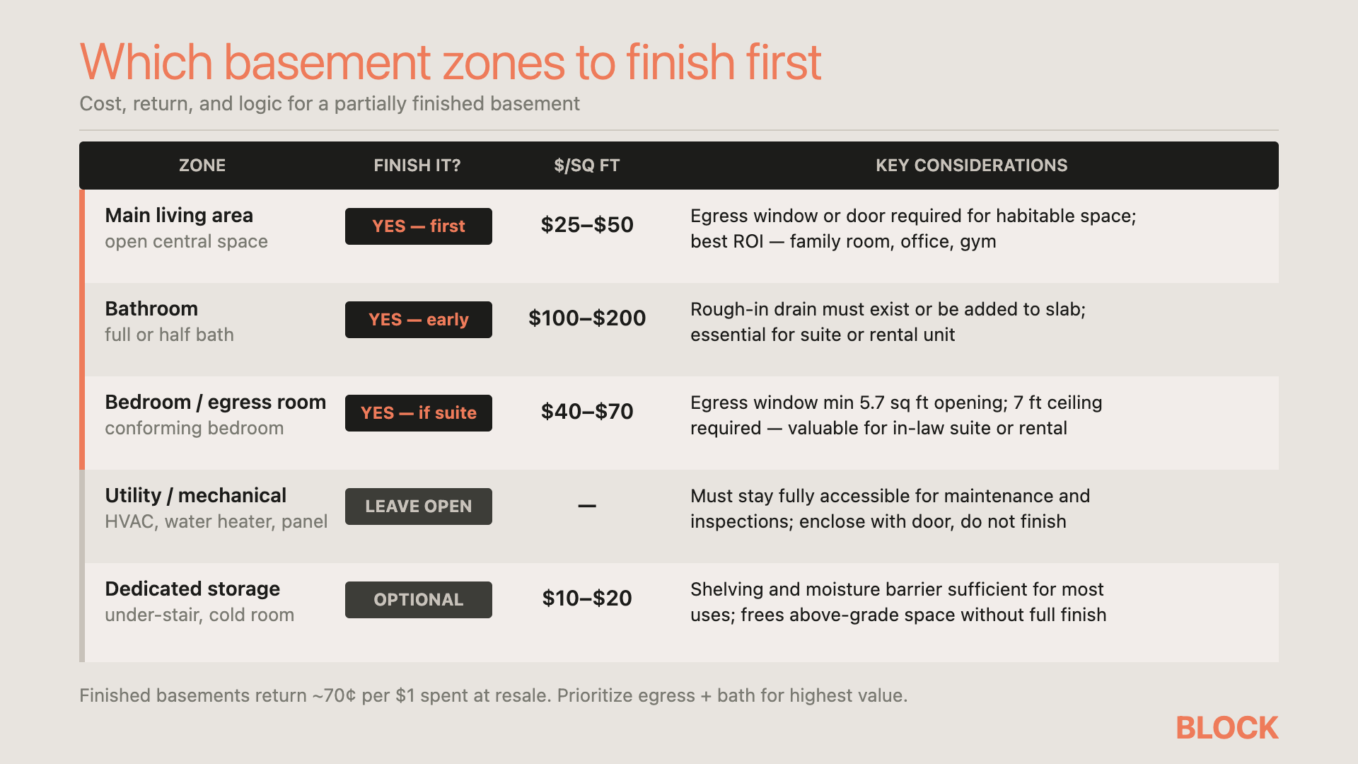 Which basement zones to finish first-1