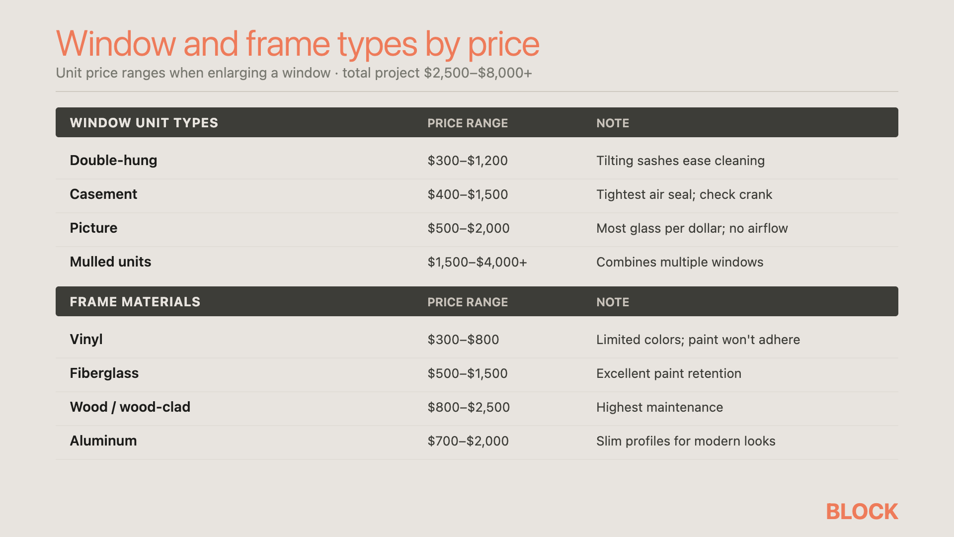 Window and frame types by price