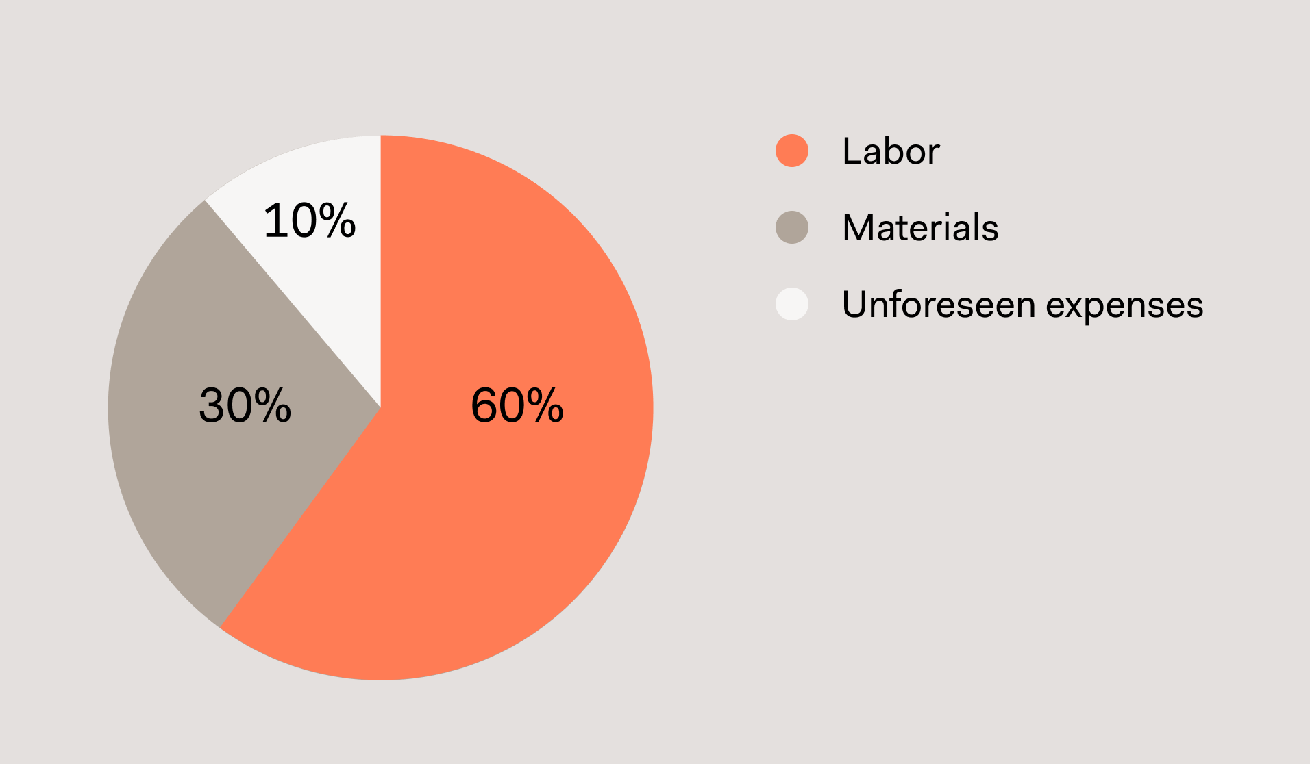 Pie chart of remodel costs with 60% of the budget for labor, 30% for materials, and 10% unforeseen expenses