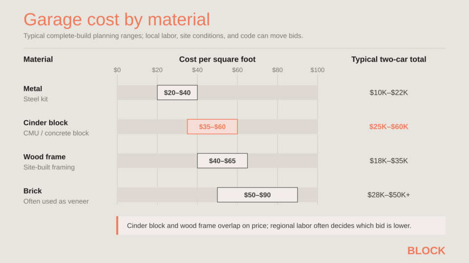 Garage cost by material