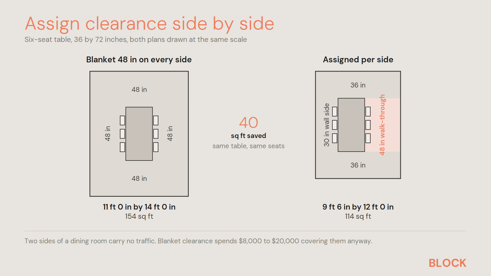 clearance-per-sideDiagram comparing an armless side chair needing 30 inches of clearance to an upholstered arm chair needing 42, against the 36-inch figure most plans use