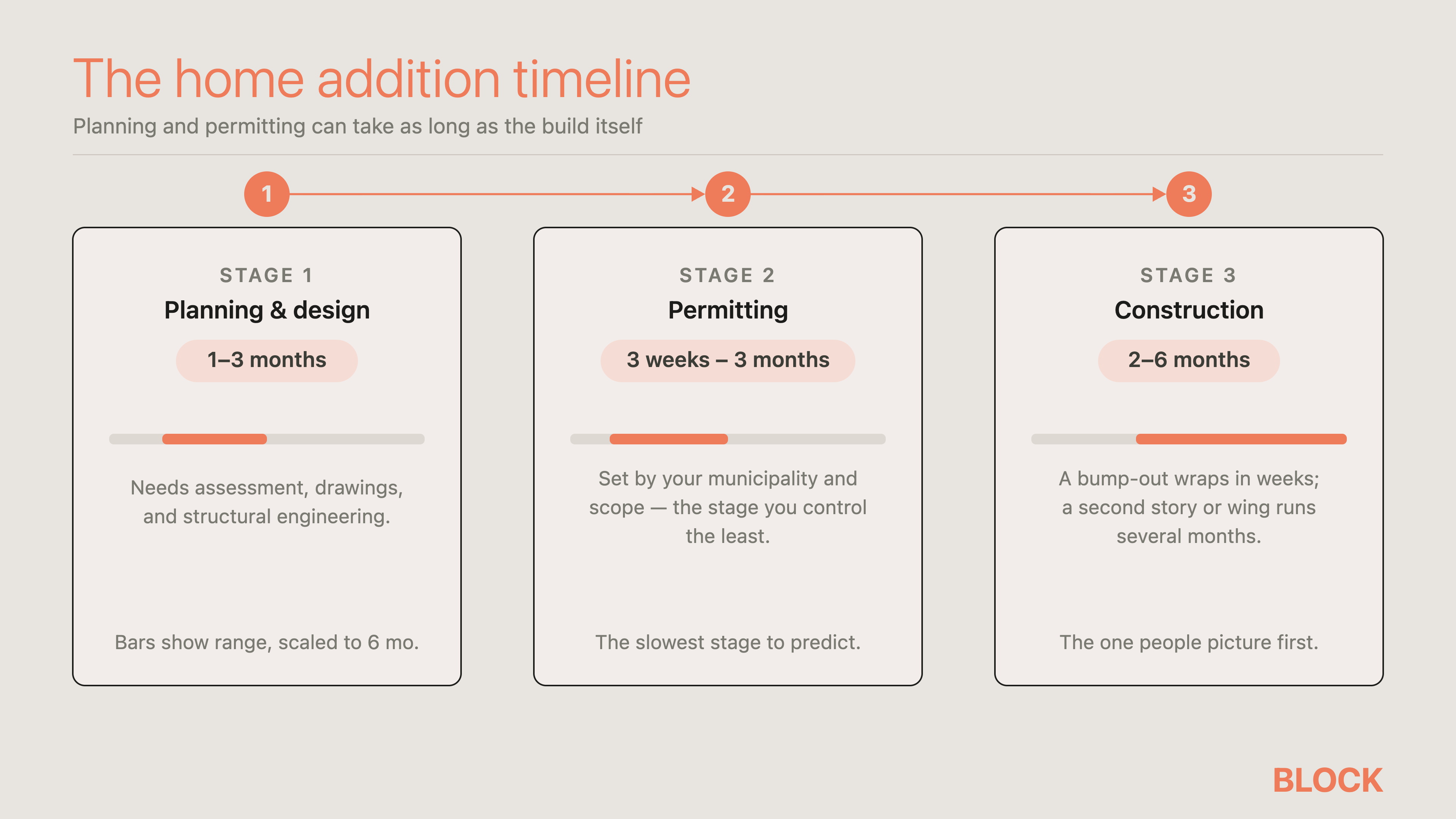 The home addition timeline