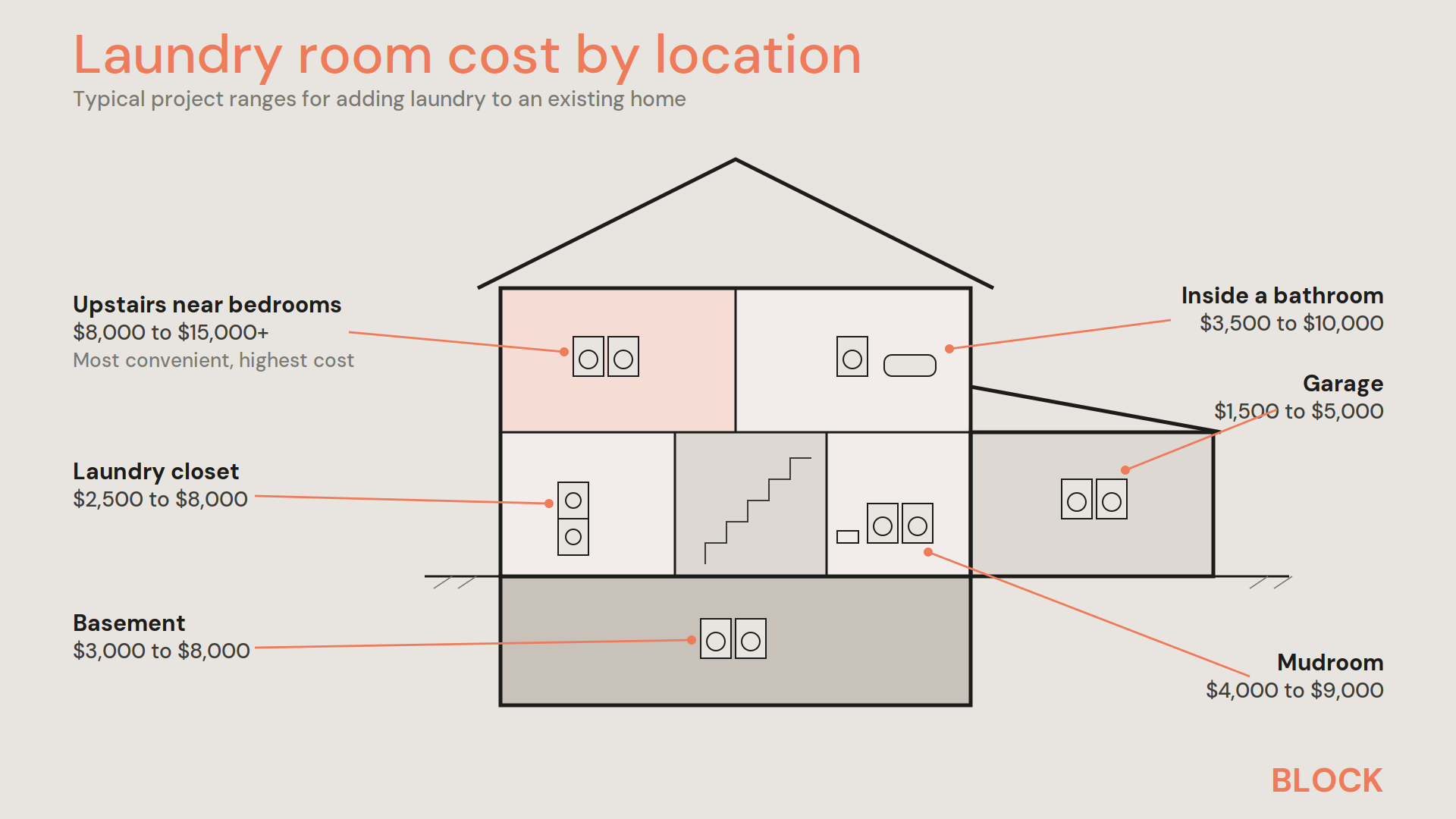 Laundry room cost by location