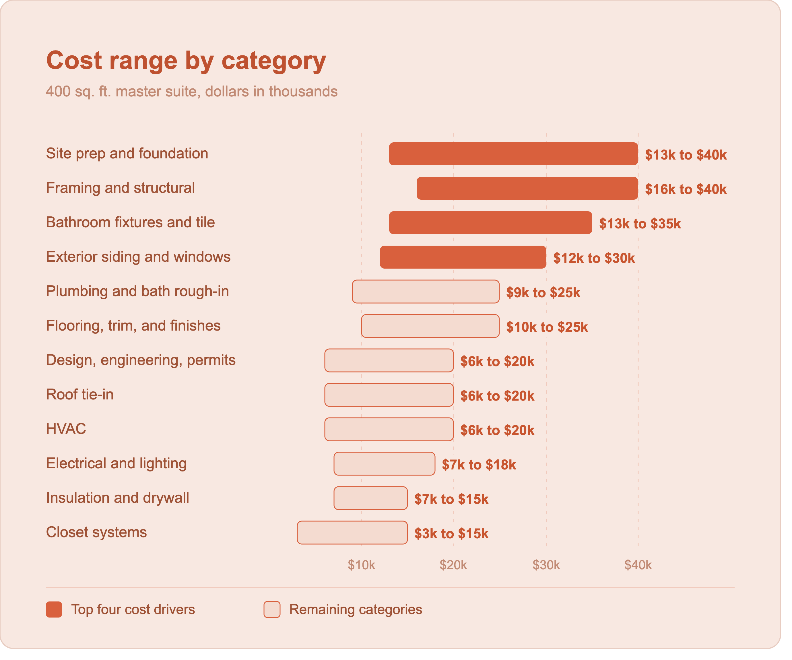 Cost range by category